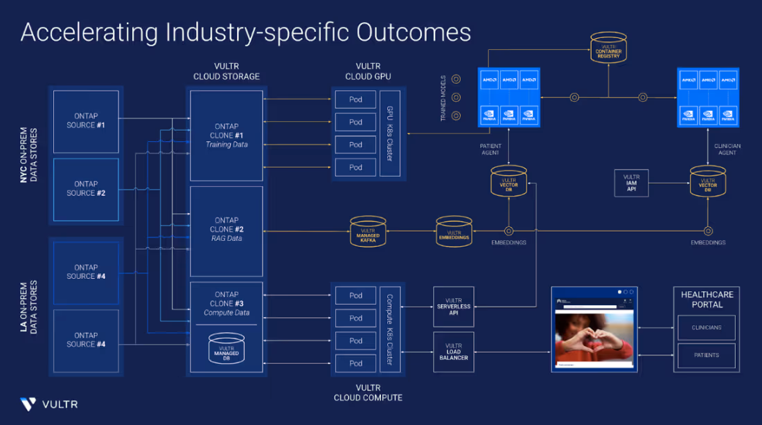 Workflow showing patient and clinician agent experiences powered by shared infrastructure