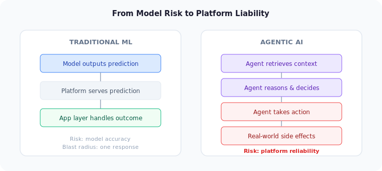Comparison diagram showing Traditional ML vs Agentic AI risk profiles