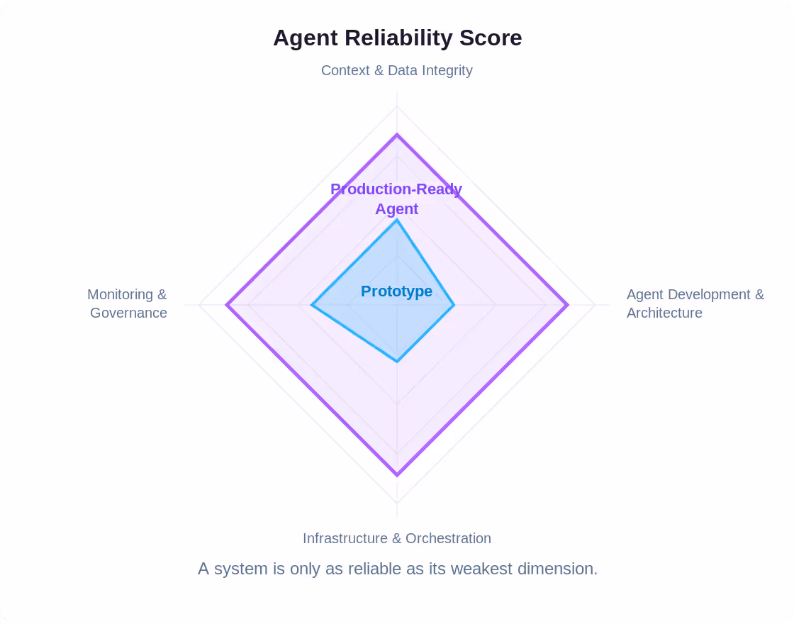 Radar chart comparing prototype vs production-ready agent scores across four dimensions
