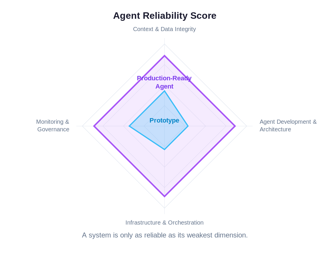 Radar chart comparing prototype vs production-ready agent scores across four dimensions