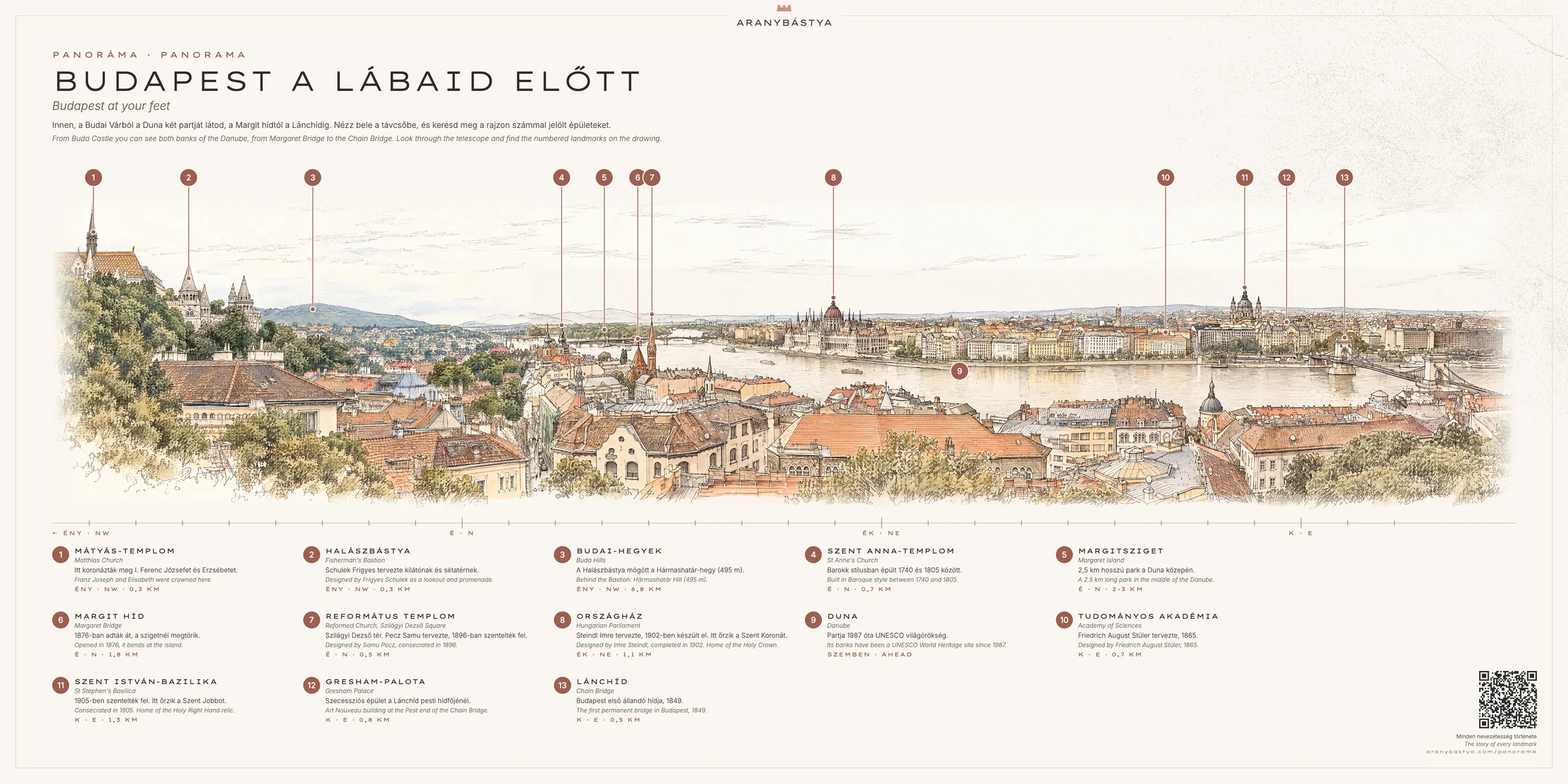 Hand-drawn panorama from the terrace of the Aranybástya , from left to right: Matthias Church, Fisherman’s Bastion, the Buda Hills, Margaret Bridge, the Parliament Building, the Danube, St. Stephen’s Basilica, and the Chain Bridge, with numbered landmarks