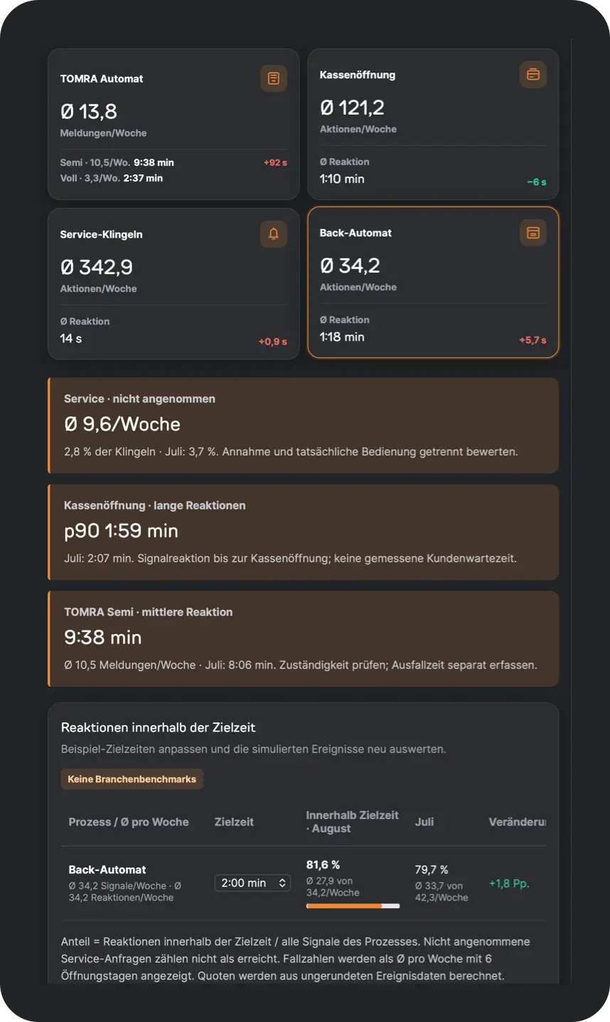 Tablet mit dem ReAct Now Analytics Dashboard