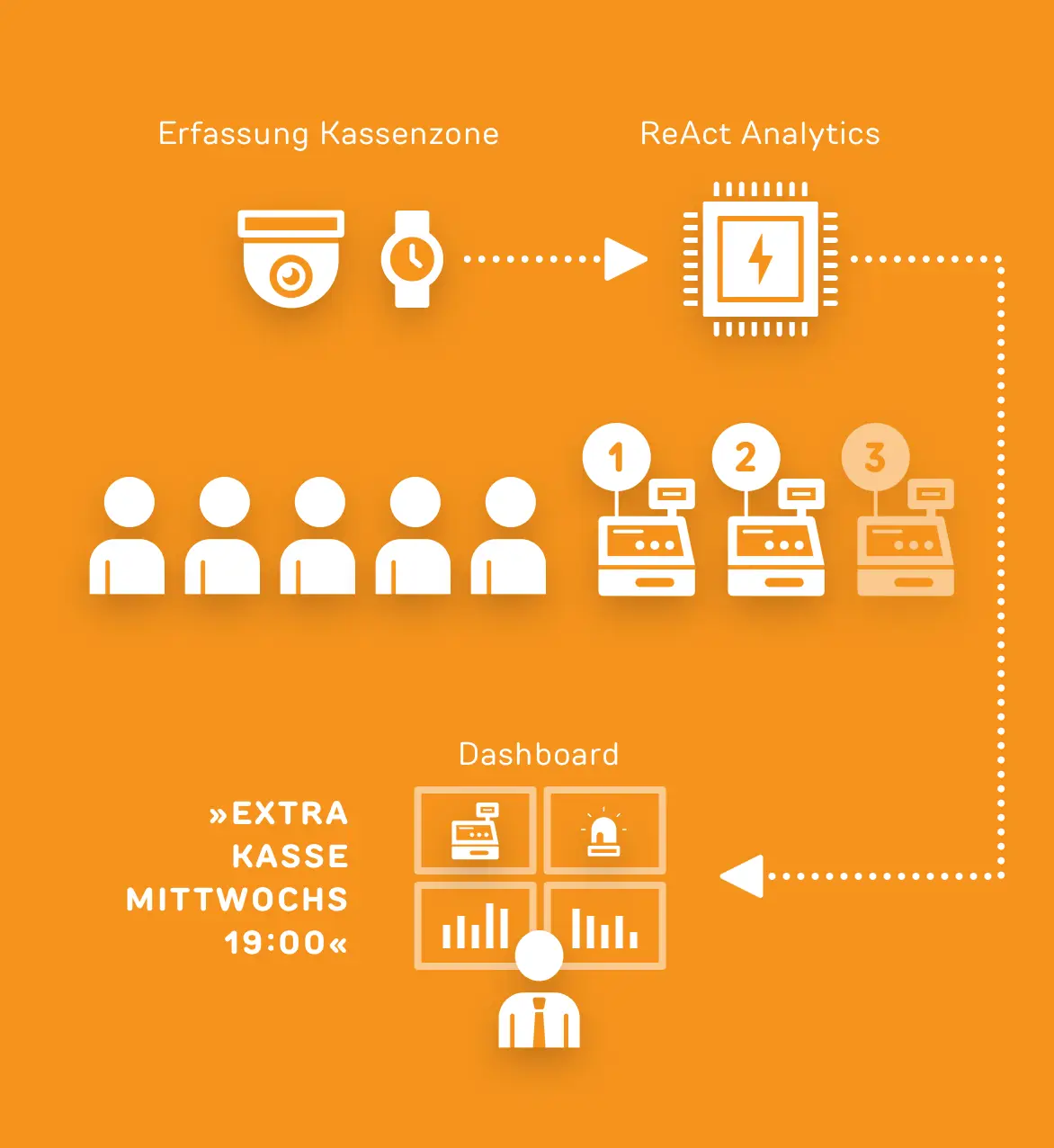 Schematische Abbildung, die die ReAct Analytics-Datenverarbeitung und Planungsoptimierung von Supermarktkassen illustriert.