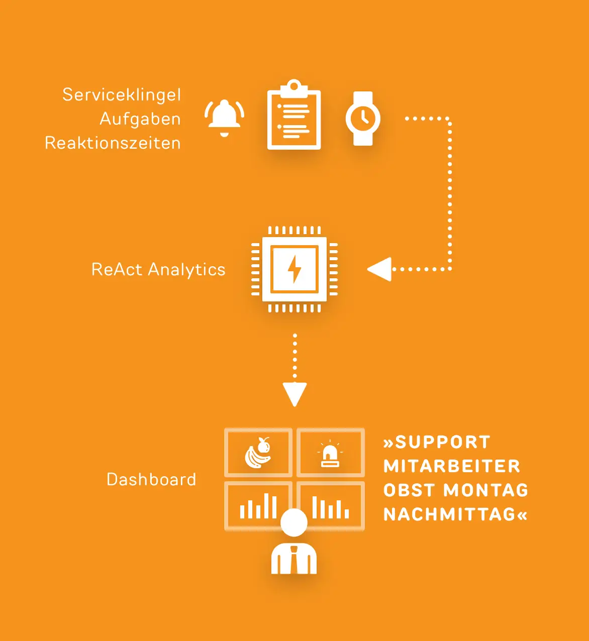 Schematische Abbildung, die die ReAct Analytics-Datenverarbeitung und Planungsoptimierung von Serviceklingeln und Aufgabenmanagement illustriert.