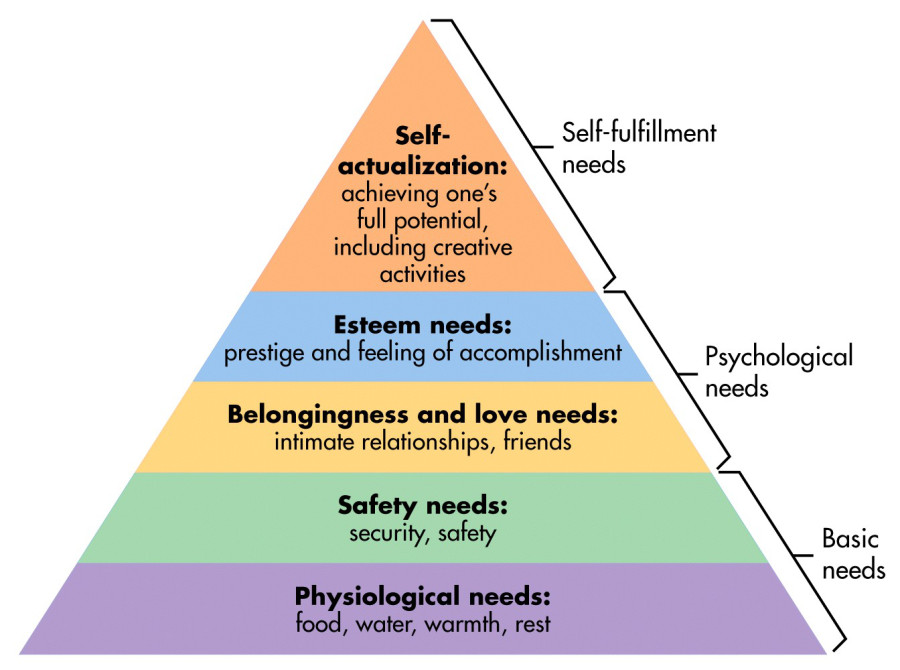 Pyramid showing Maslow's hierarchy of needs in different colors.