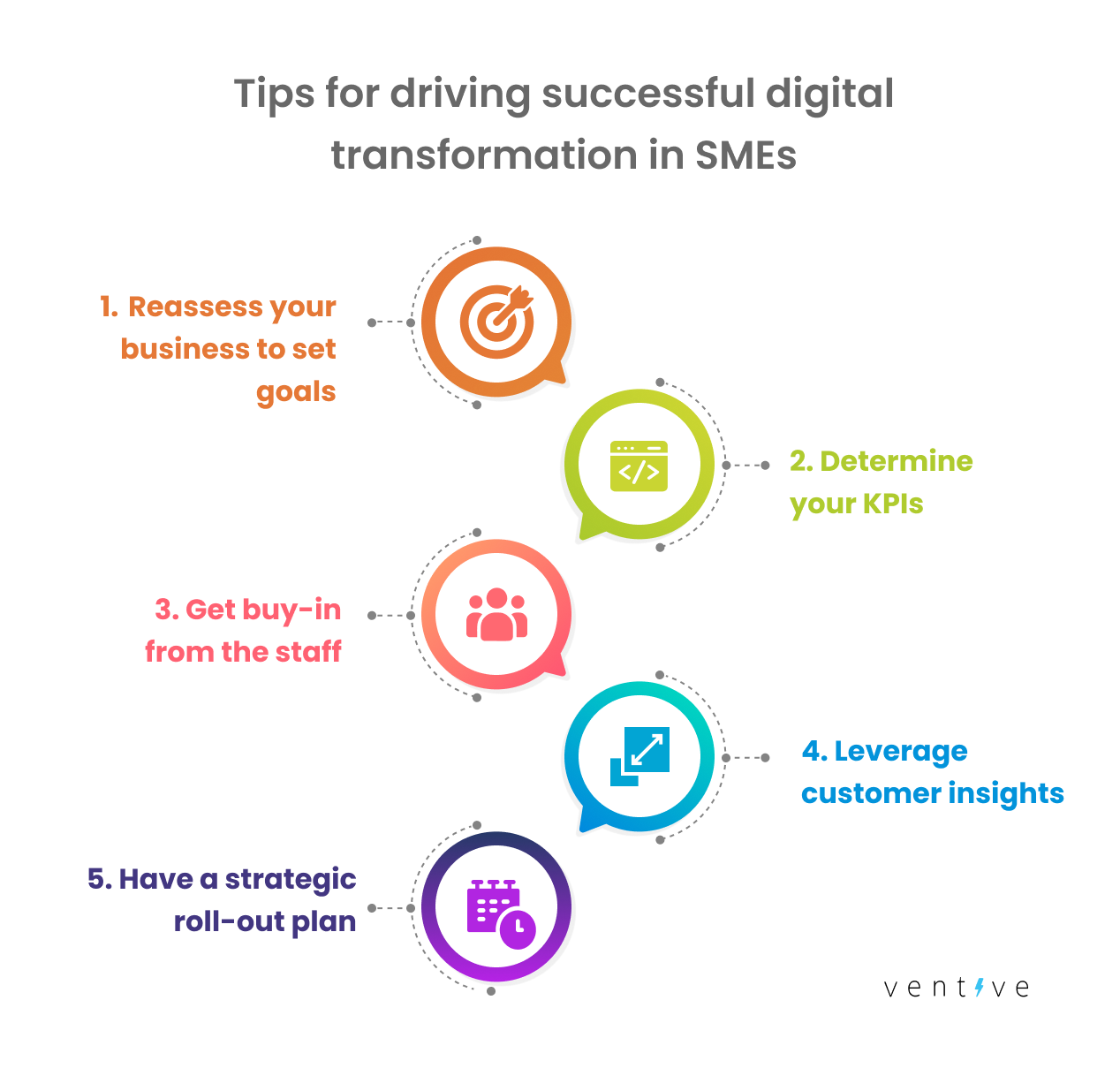 numbered list of tips for driving successful digital transformation in SMEs with icons