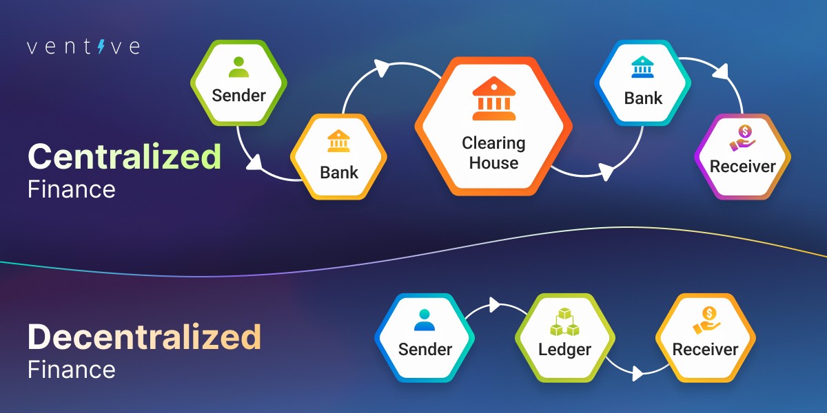 Centralized Finance has many steps and institutions in the middle. Decentralized is a straight transaction between parties.