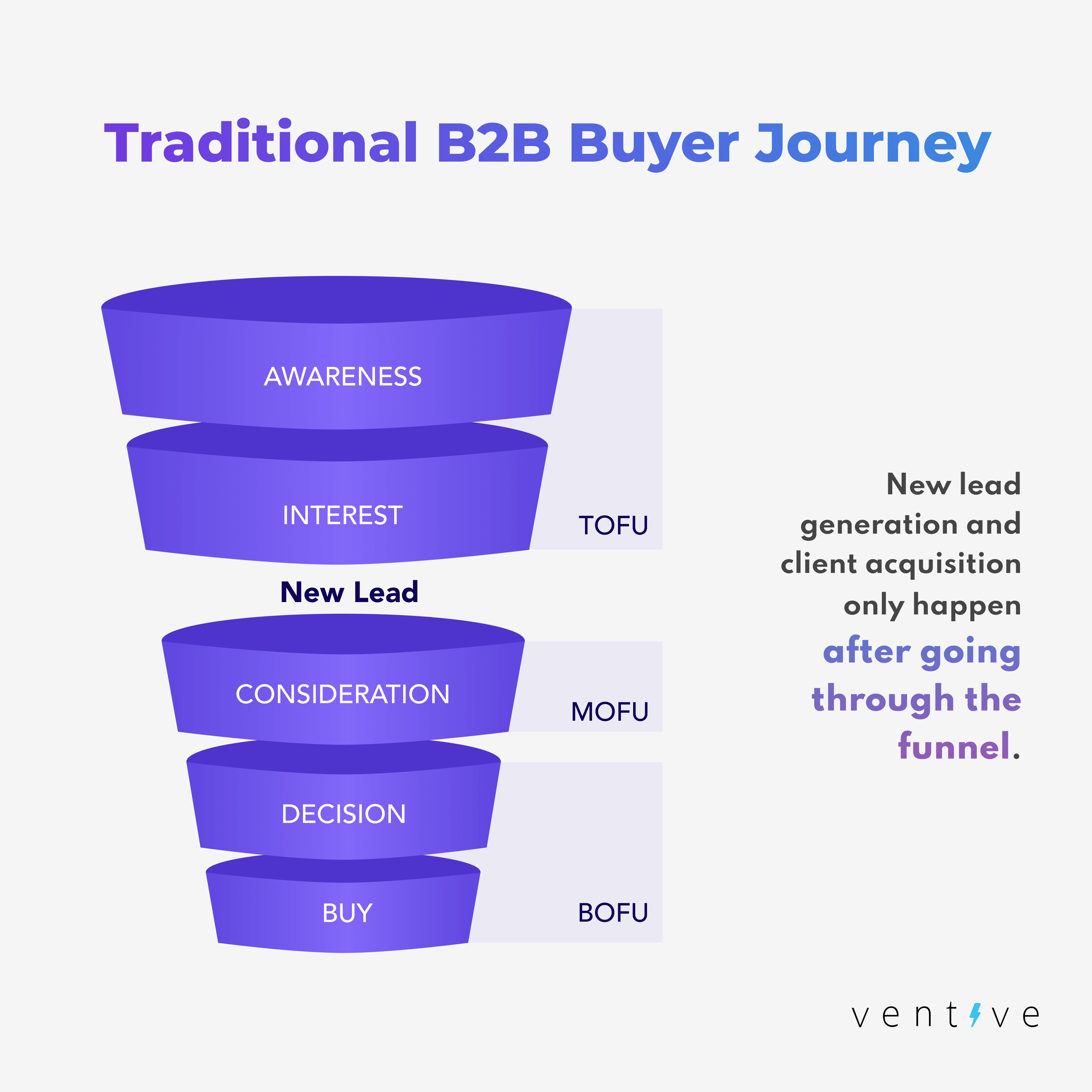 Traditional B2B buyer funnel shows that the more a customer interacts with a company, the more likely they are to buy.