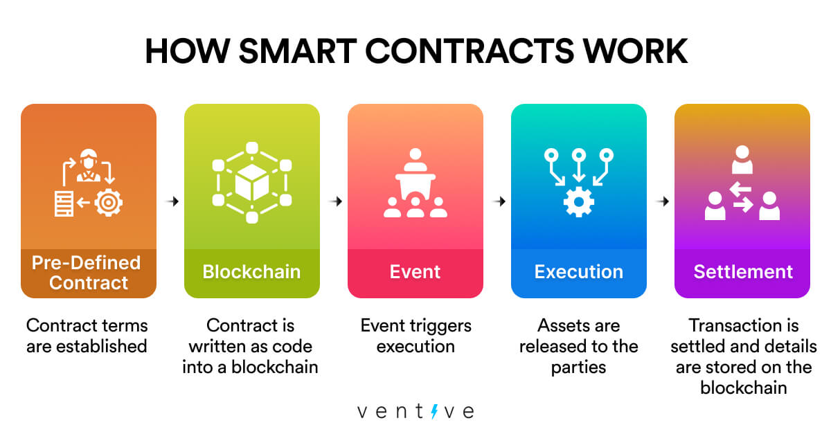 Smart contracts are defined, recorded on the blockchain, and then triggered by an event that executes the terms.