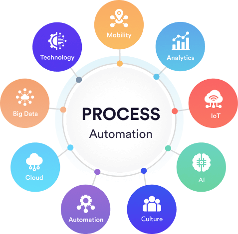 Visual illustration of process automation