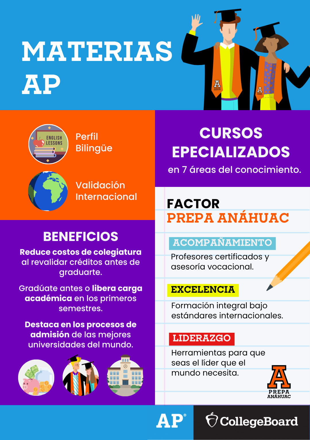 nfografía sobre las materias Advanced Placement (AP) de College Board en Prepa Anáhuac. Destaca perfil bilingüe, validación internacional, cursos especializados en siete áreas del conocimiento y beneficios como obtener créditos universitarios, reducir costos de colegiatura, liberar carga académica y fortalecer la admisión a universidades de prestigio.