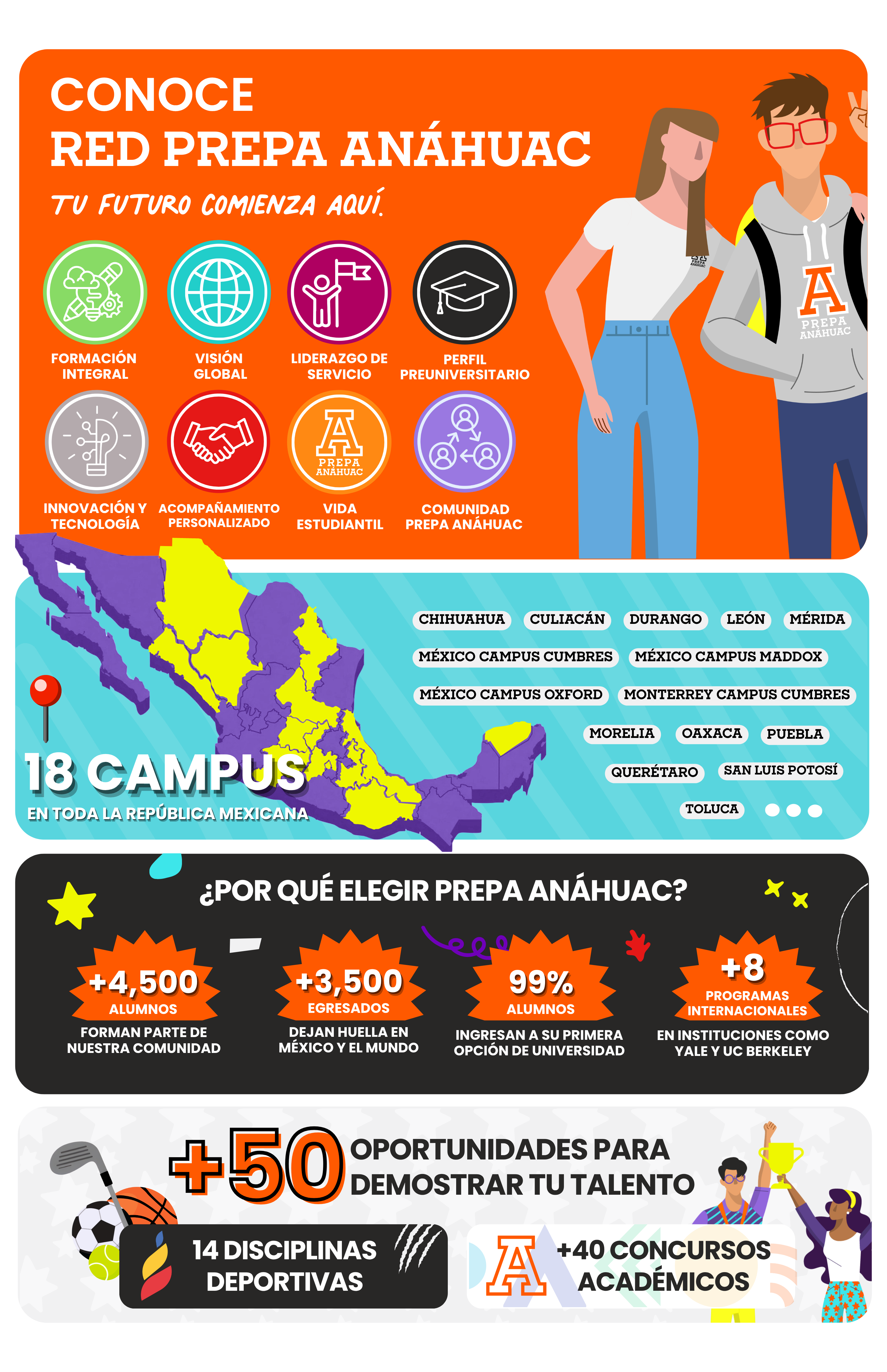 Infografía de Red Prepa Anáhuac con sus pilares de formación, presencia nacional, comunidad estudiantil, programas internacionales y oportunidades deportivas y académicas.