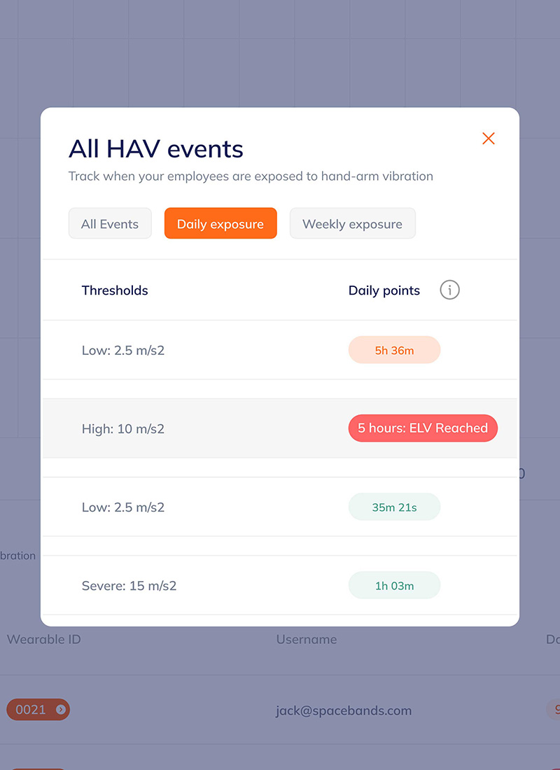Dashboard screen showing all HAV events with daily exposure selected, listing vibration thresholds and corresponding daily points timings, including a highlight for 5 hours ELV reached at high 10 m/s2 threshold.