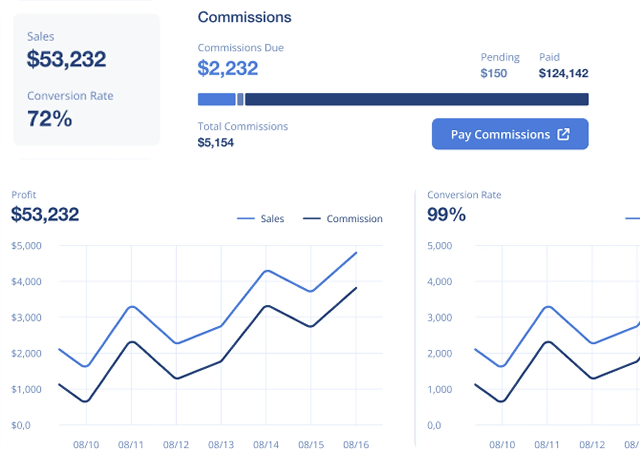 Commissions summary with commissions due and a Pay Commissions button above profit and conversion rate charts