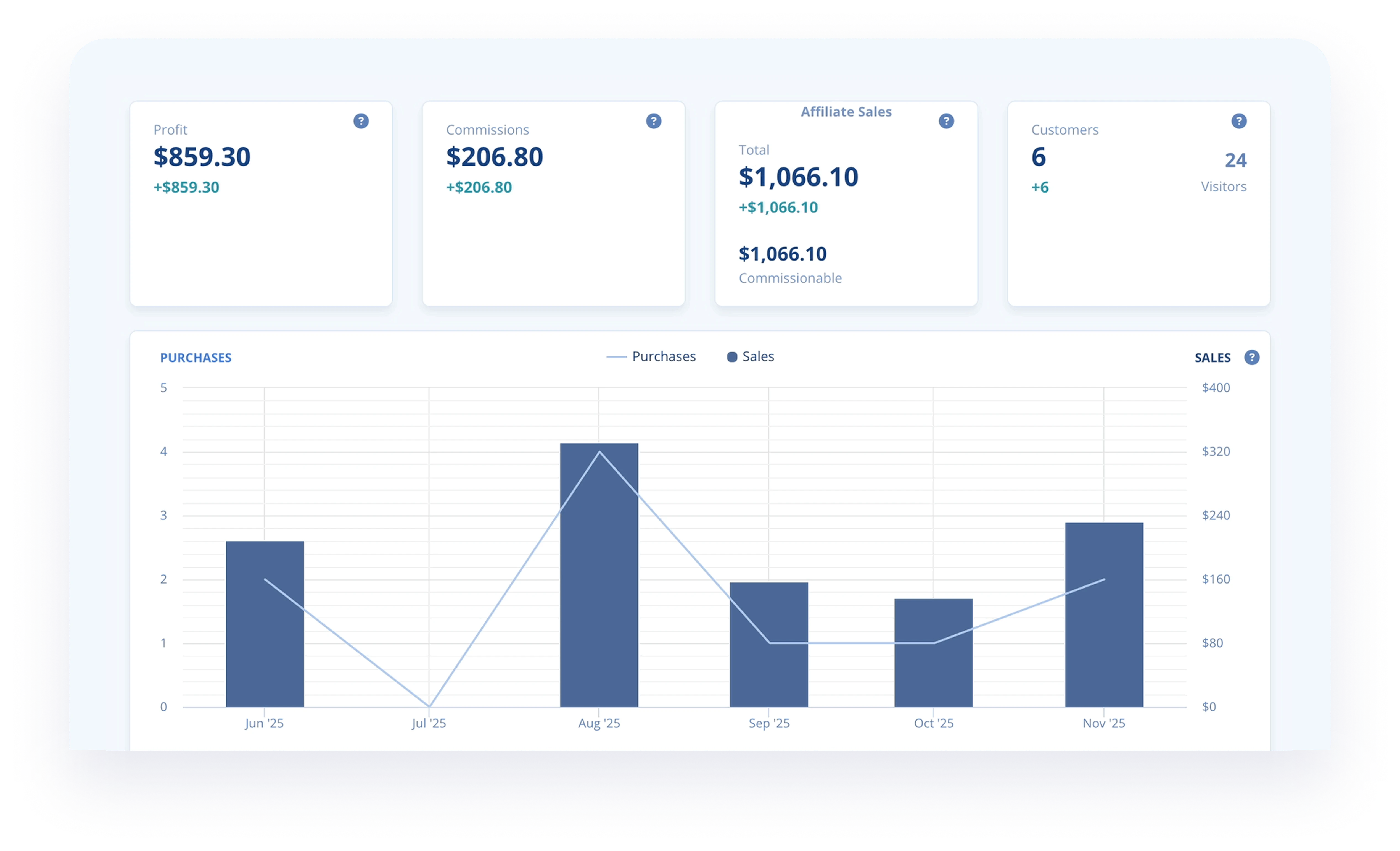 LeadDyno affiliate dashboard showing profit, commissions, affiliate sales, customers, and a monthly purchases and sales chart