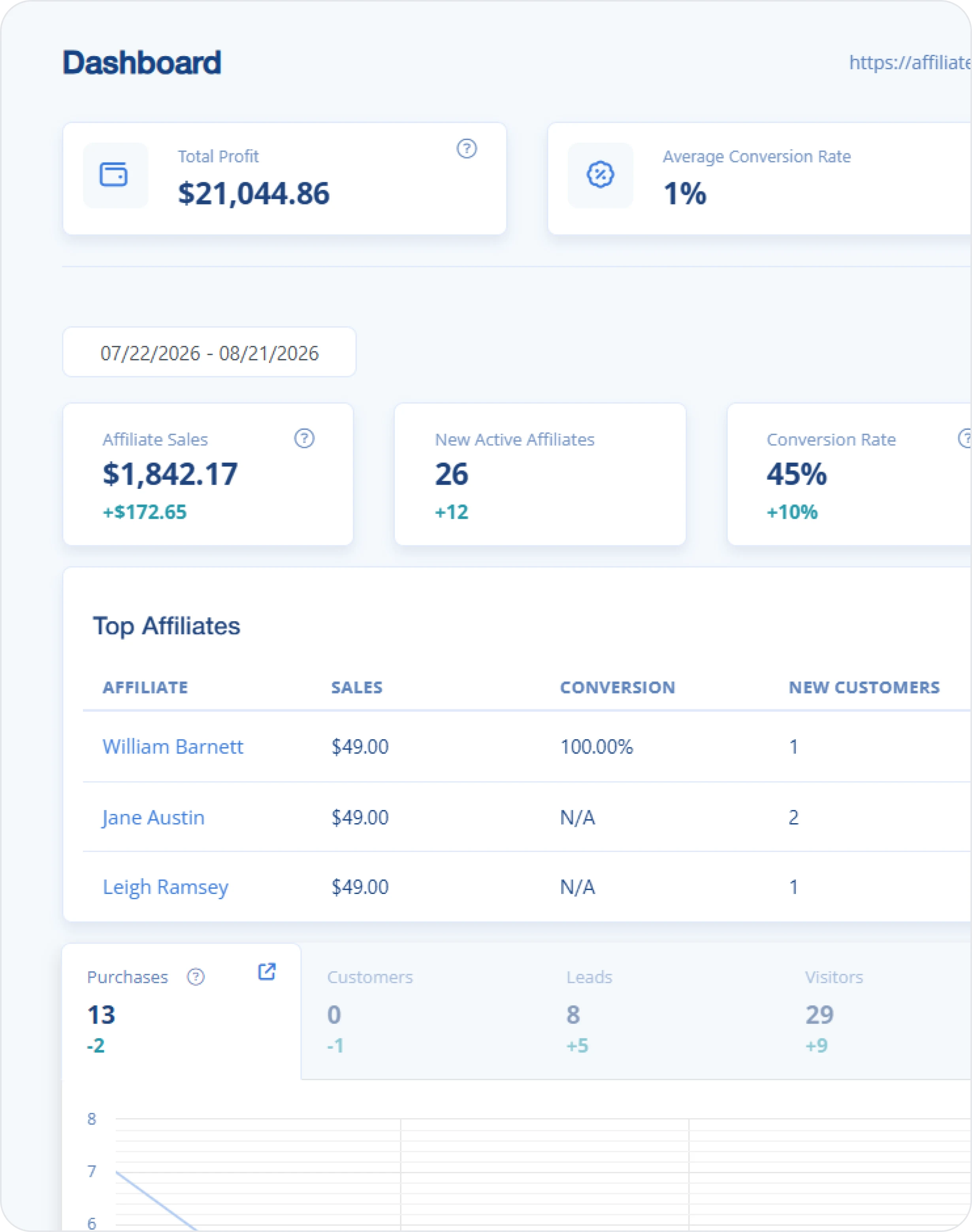 LeadDyno real-time dashboard showing total profit, conversion rate, affiliate sales and top affiliates