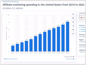 Affiliate marketing strategy spending from 2010 to 2022