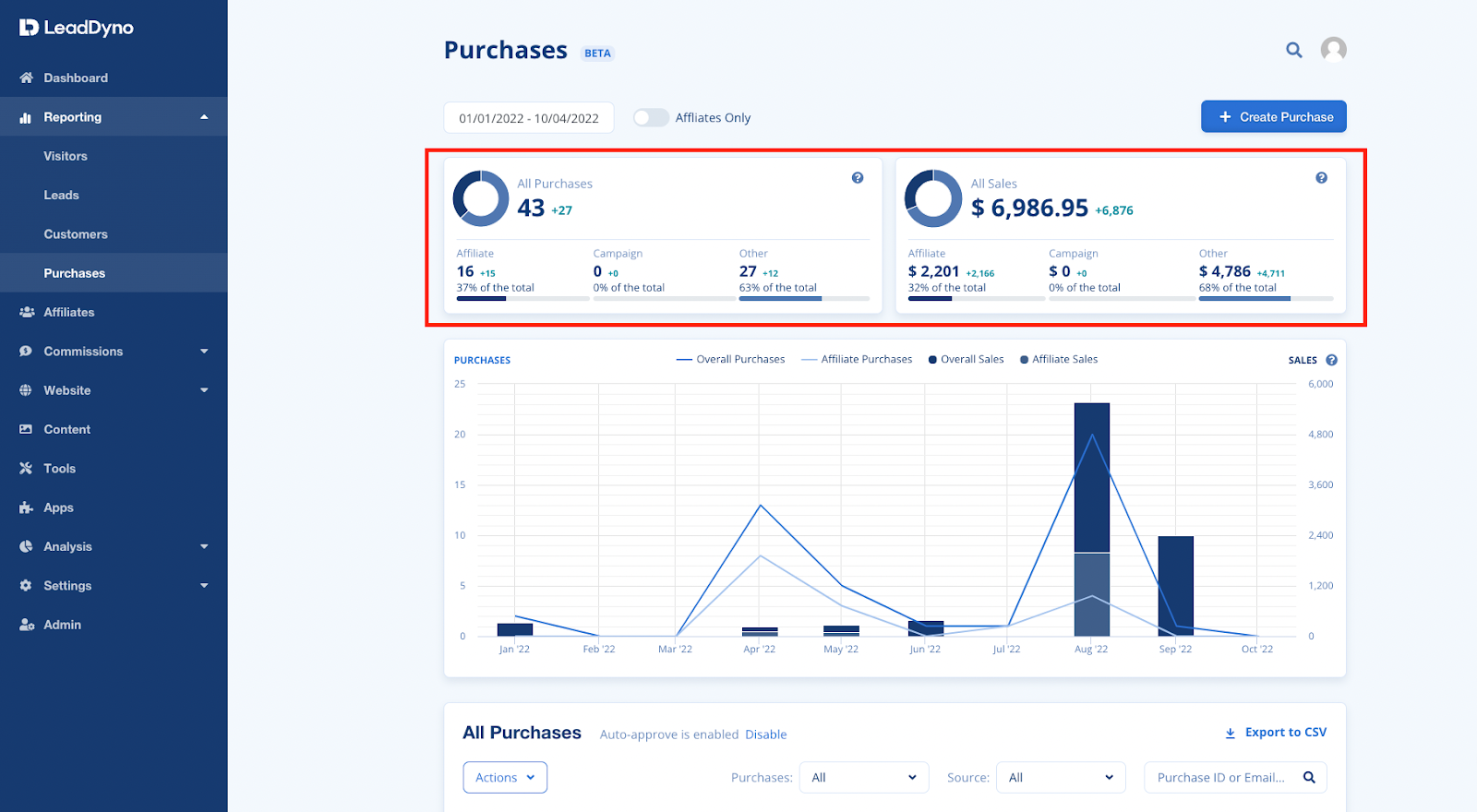 LeadDyno dashboard - Purchases page