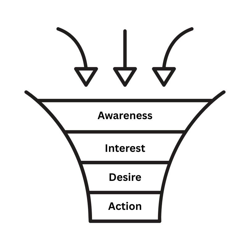 A funnel top to bottom: awareness, interest, desire, action