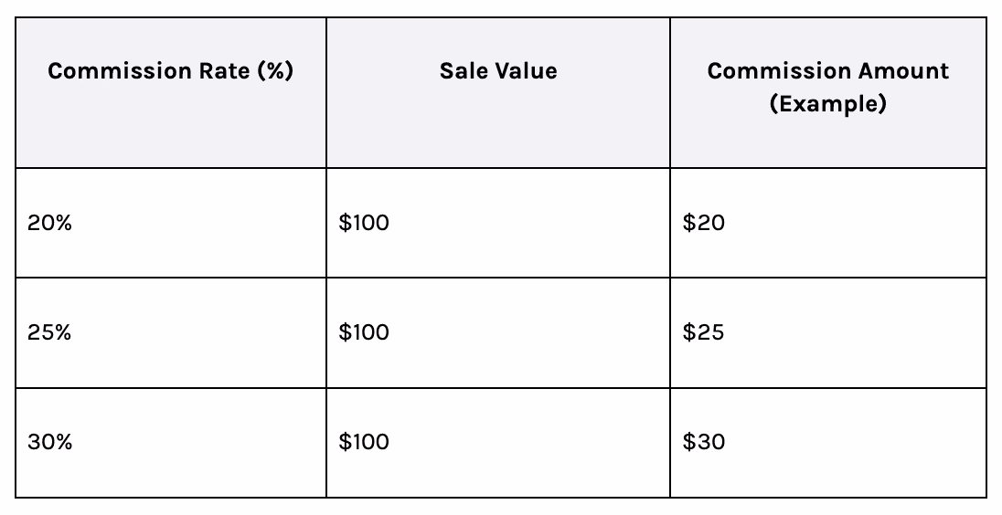 commission rate table - percentage, sale value, commission amount