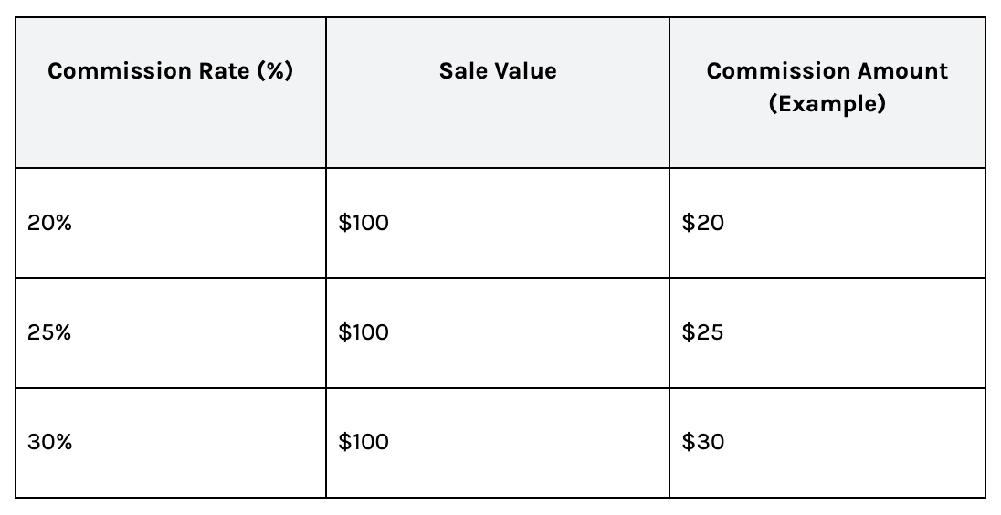 commission rate table - percentage, sale value, commission amount