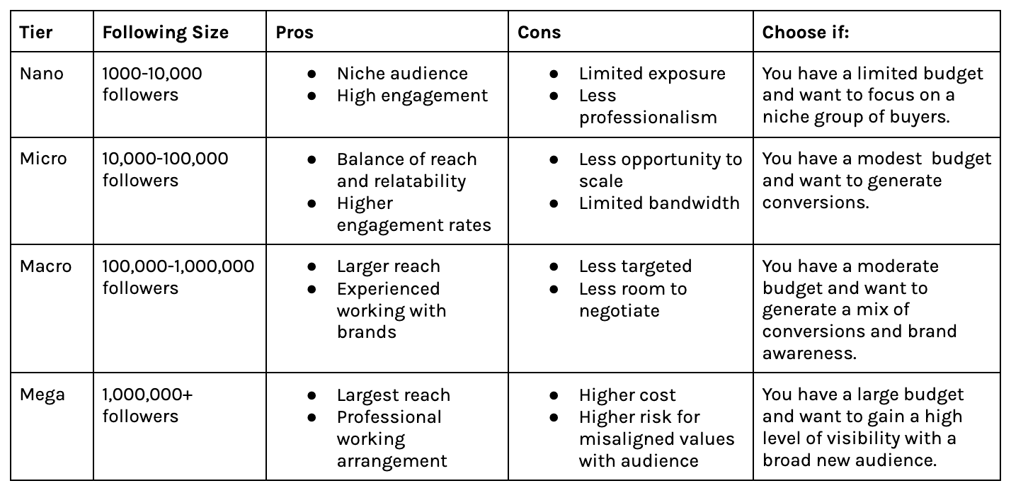 graph of the four different influencer tiers: Nano, Micro, Macro, Mega
