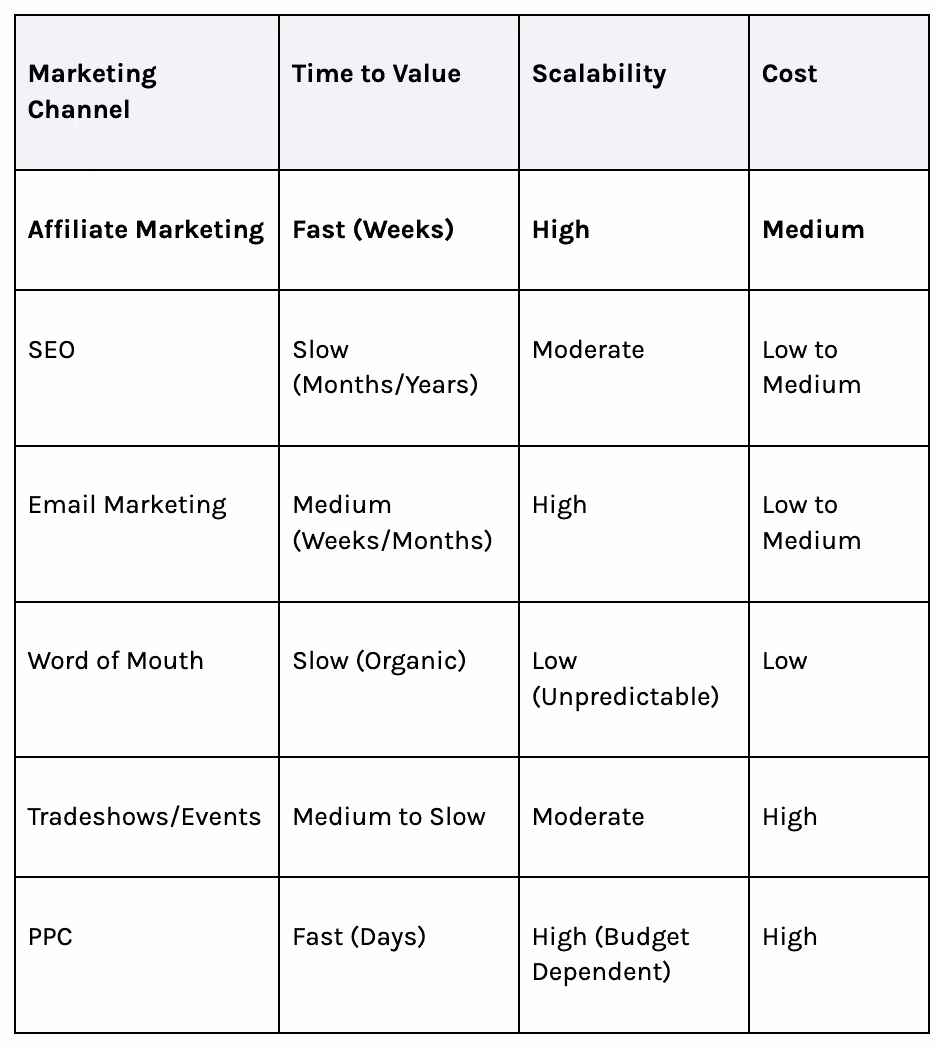 Time to value chart - affiliate marketing, SEO, email marketing, word of mouth, tradeshows/events, PPC
