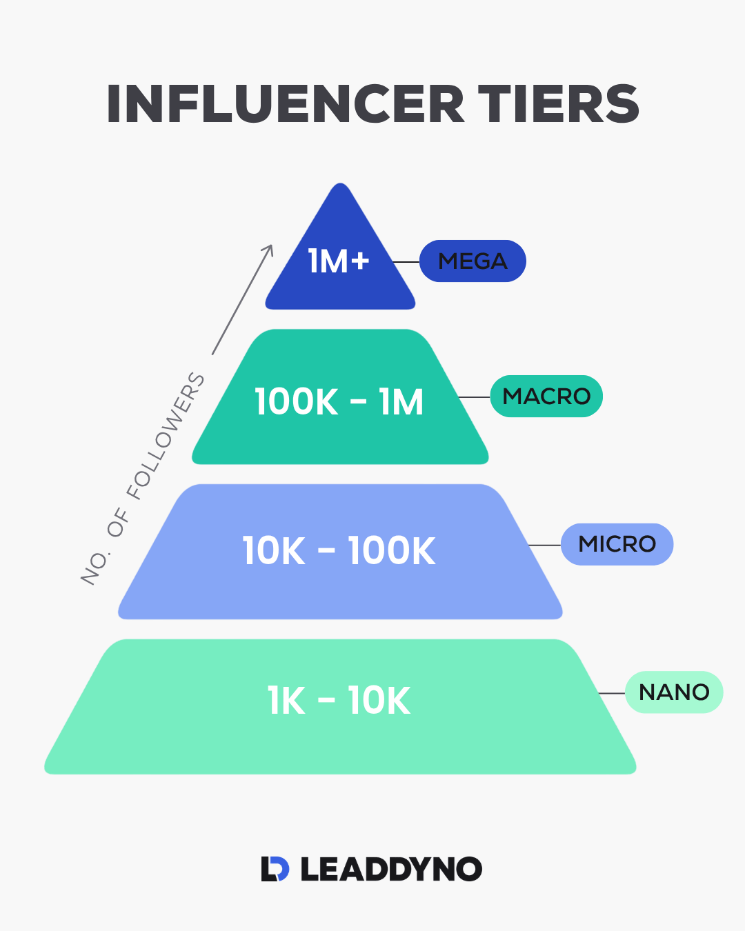 Influencer tiers by follower count - infographic