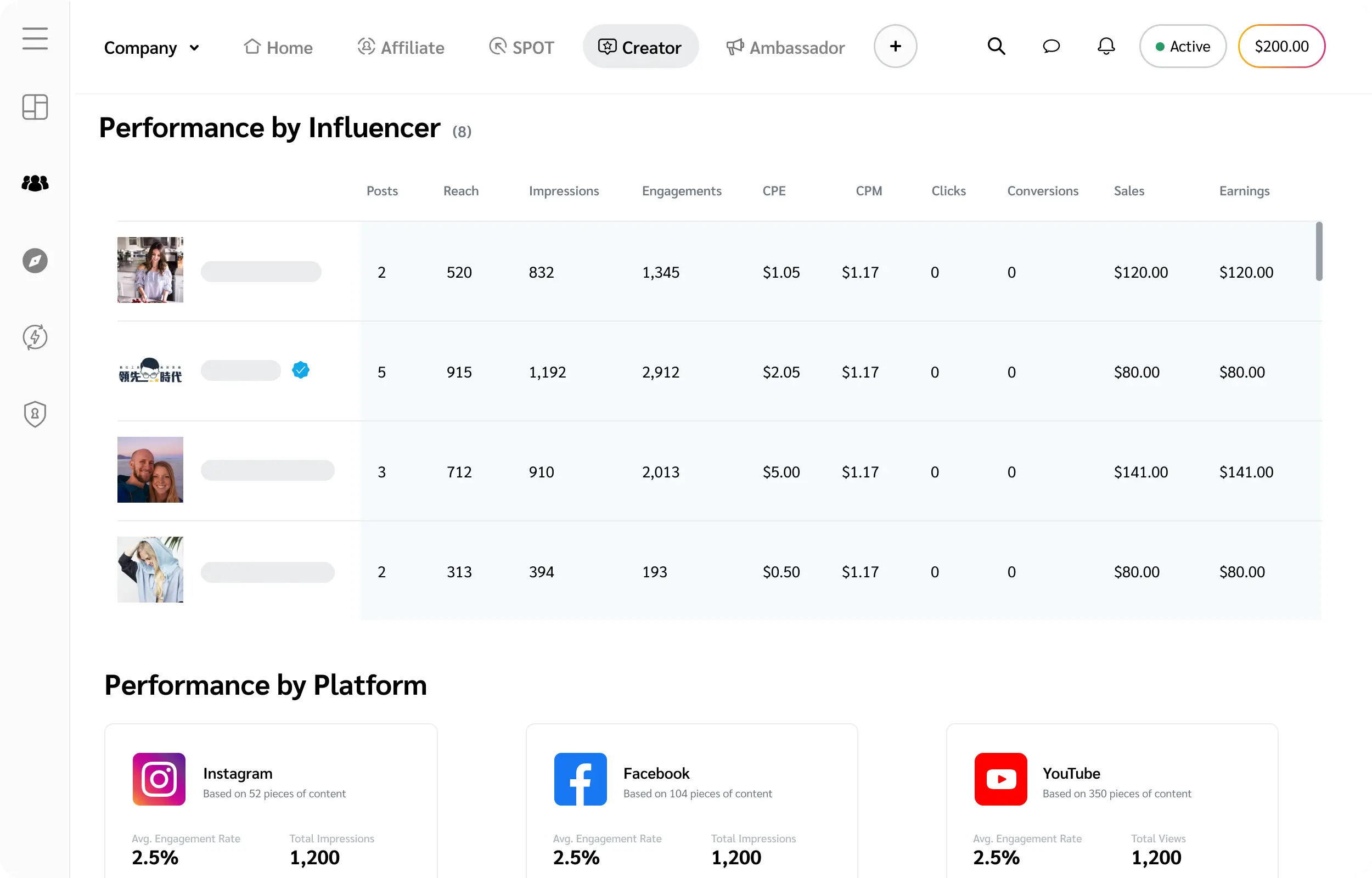Impact Platform Performance by Influencer