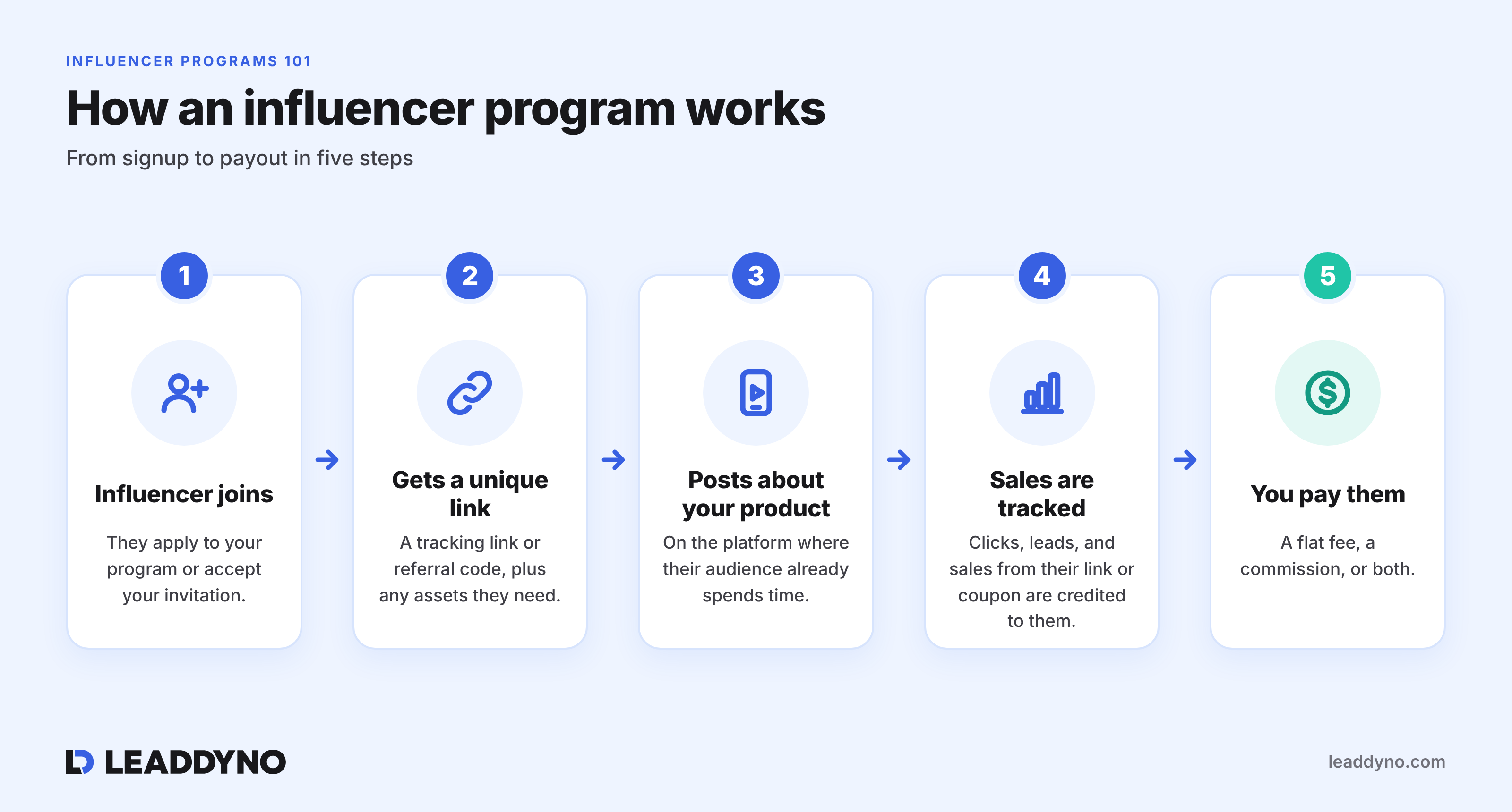 infographic with 5 steps on how an influencer program works in practice