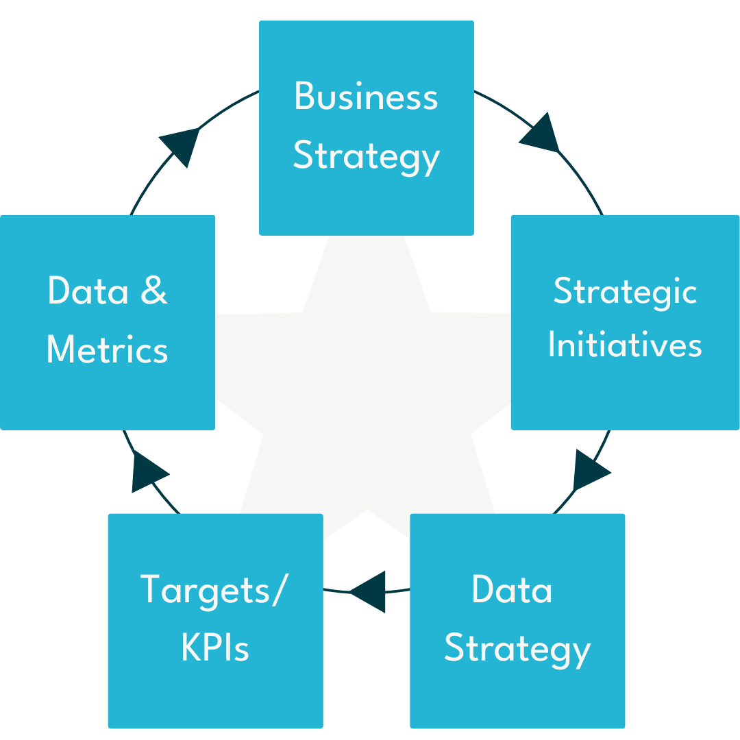 Circular flow diagram with five blue squares labeled Business Strategy, Strategic Initiatives, Data Strategy, Targets/KPIs, and Data & Metrics connected by arrows.