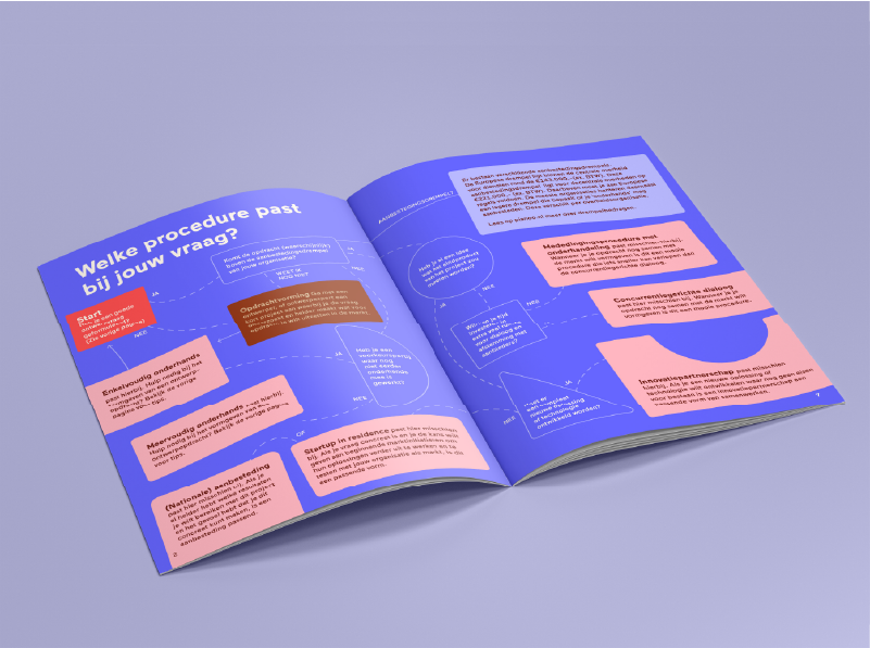 Open booklet displaying a flowchart with text in Dutch on a purple background, showing decision-making paths with various colored boxes.