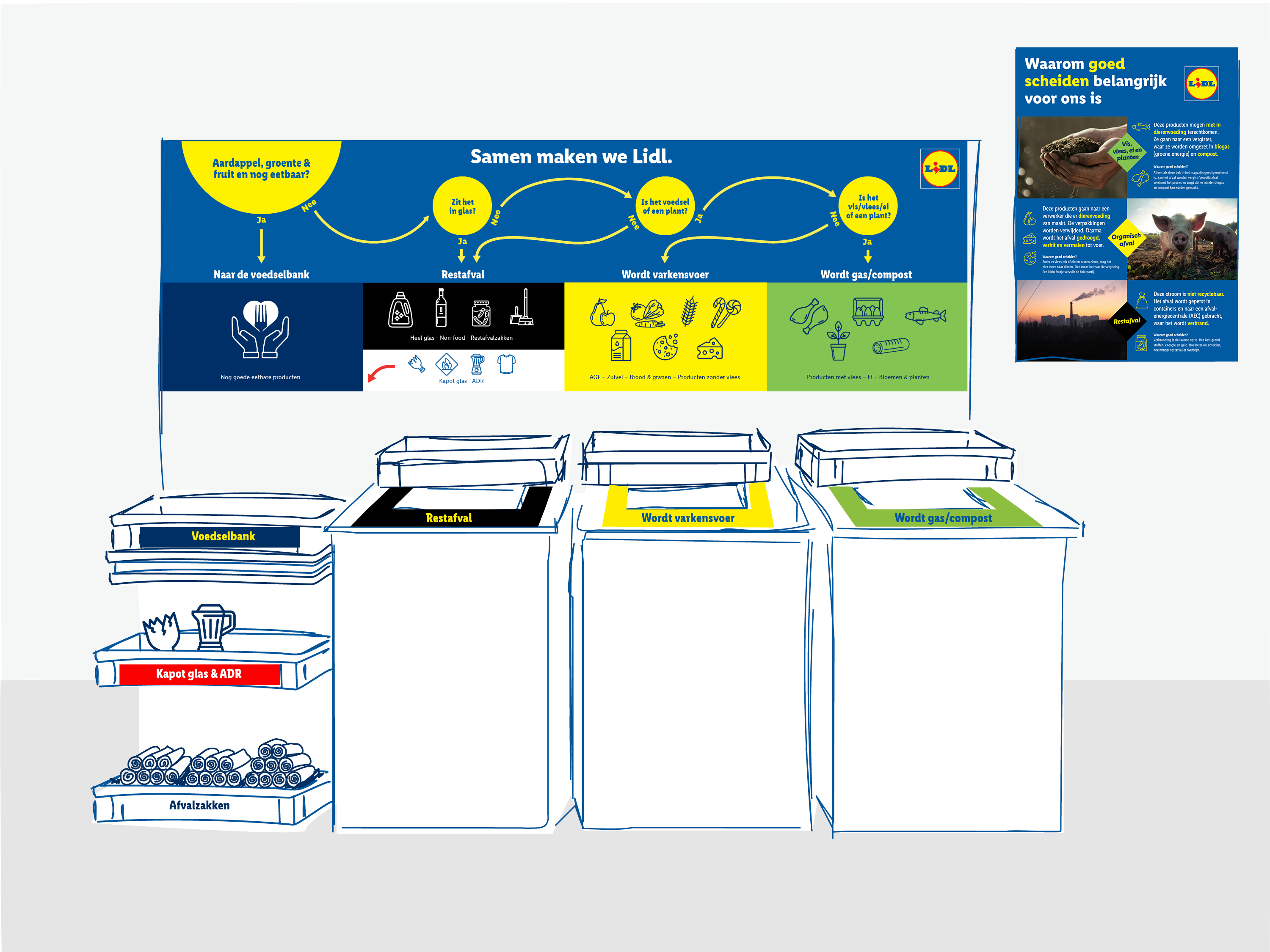 Flowchart van Lidl met instructies om afval te scheiden