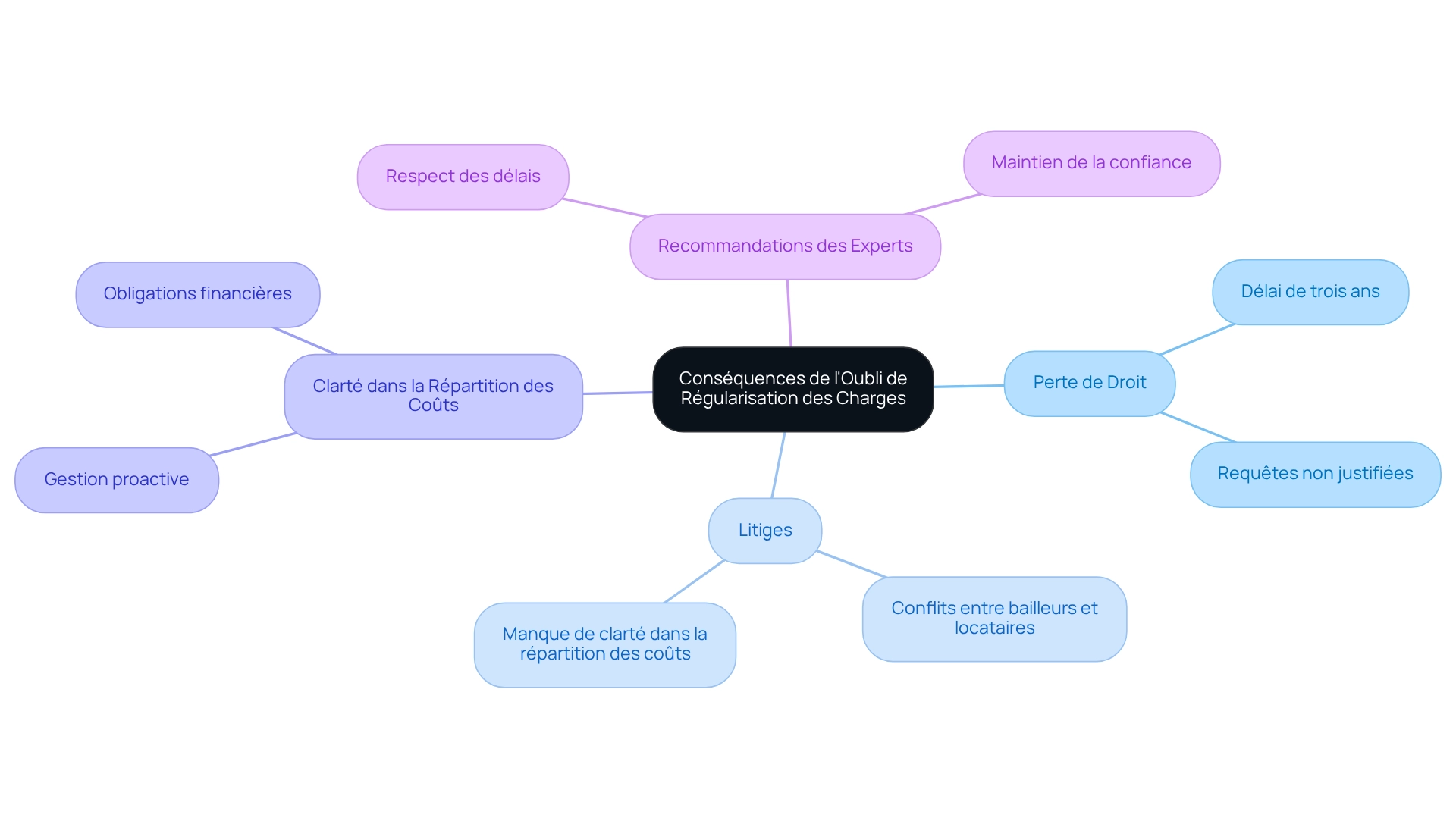 Le nœud central représente le sujet principal, et chaque branche montre les conséquences ou recommandations associées — les sous-branches détaillent les éléments clés à considérer.
