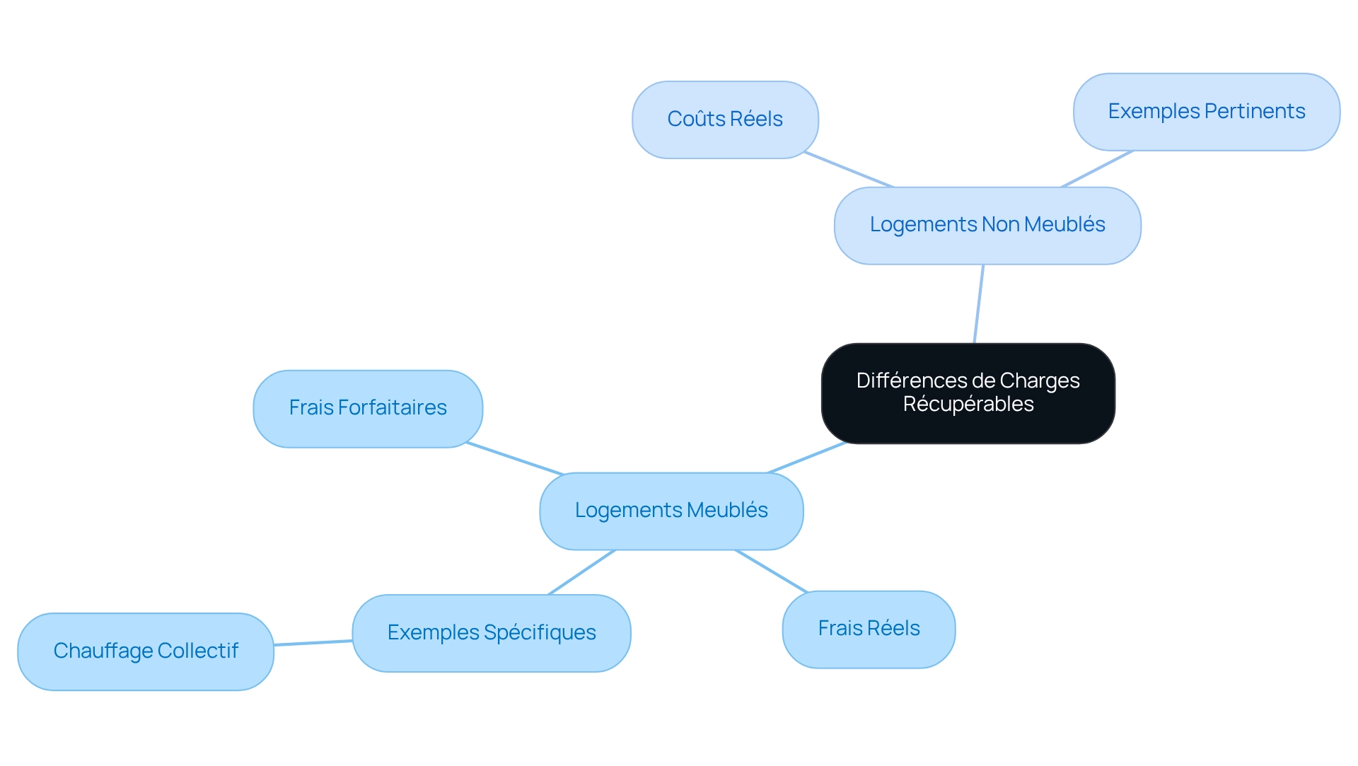 Le nœud central représente le sujet principal, et les branches illustrent les différences entre les deux types de logements, ainsi que les détails spécifiques liés à chaque catégorie.