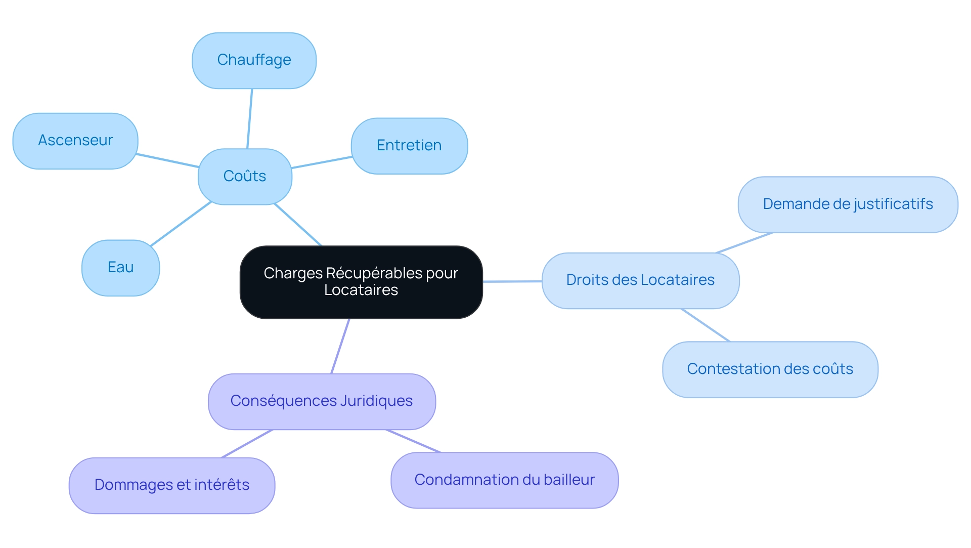 Le diagramme commence au centre avec le sujet principal, puis se ramifie vers des catégories clés et des détails supplémentaires, vous aidant à voir comment tout est interconnecté.
