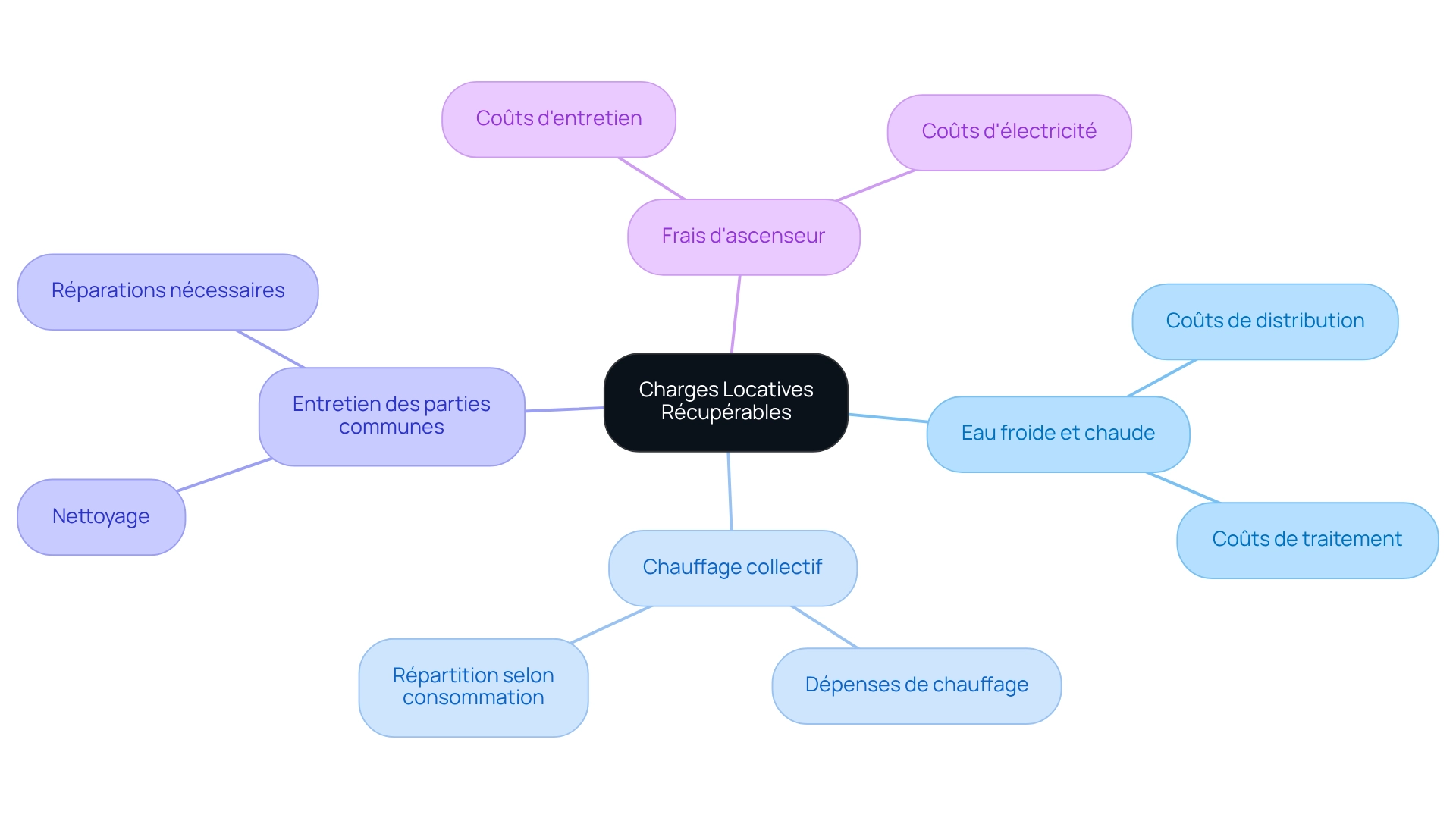 Le nœud central représente le concept de charges récupérables, et chaque branche montre un type de frais que les propriétaires peuvent demander. Les sous-branches offrent des précisions sur chaque catégorie.