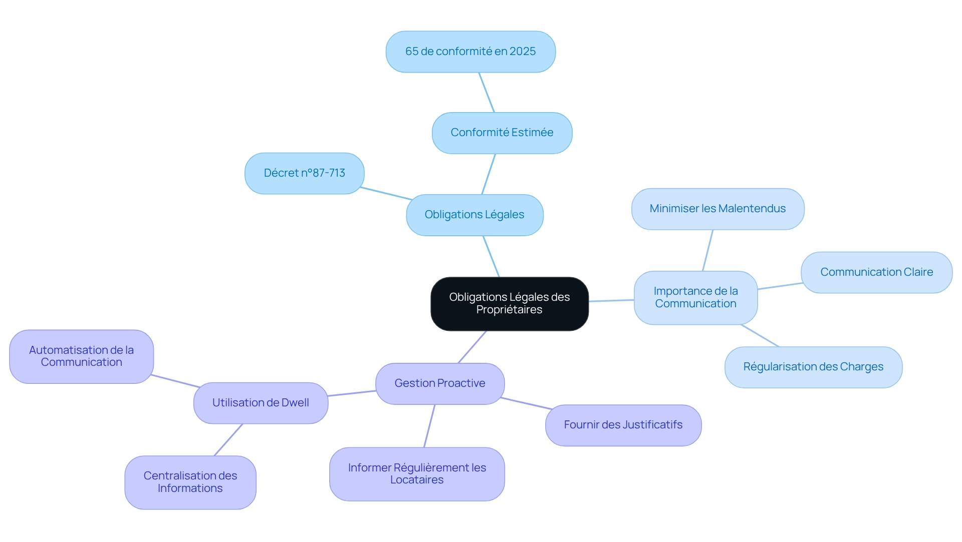 Le nœud central représente le thème principal, tandis que les branches montrent les différents aspects des obligations des propriétaires. Les sous-branches détaillent des points spécifiques, facilitant ainsi la navigation dans les informations.