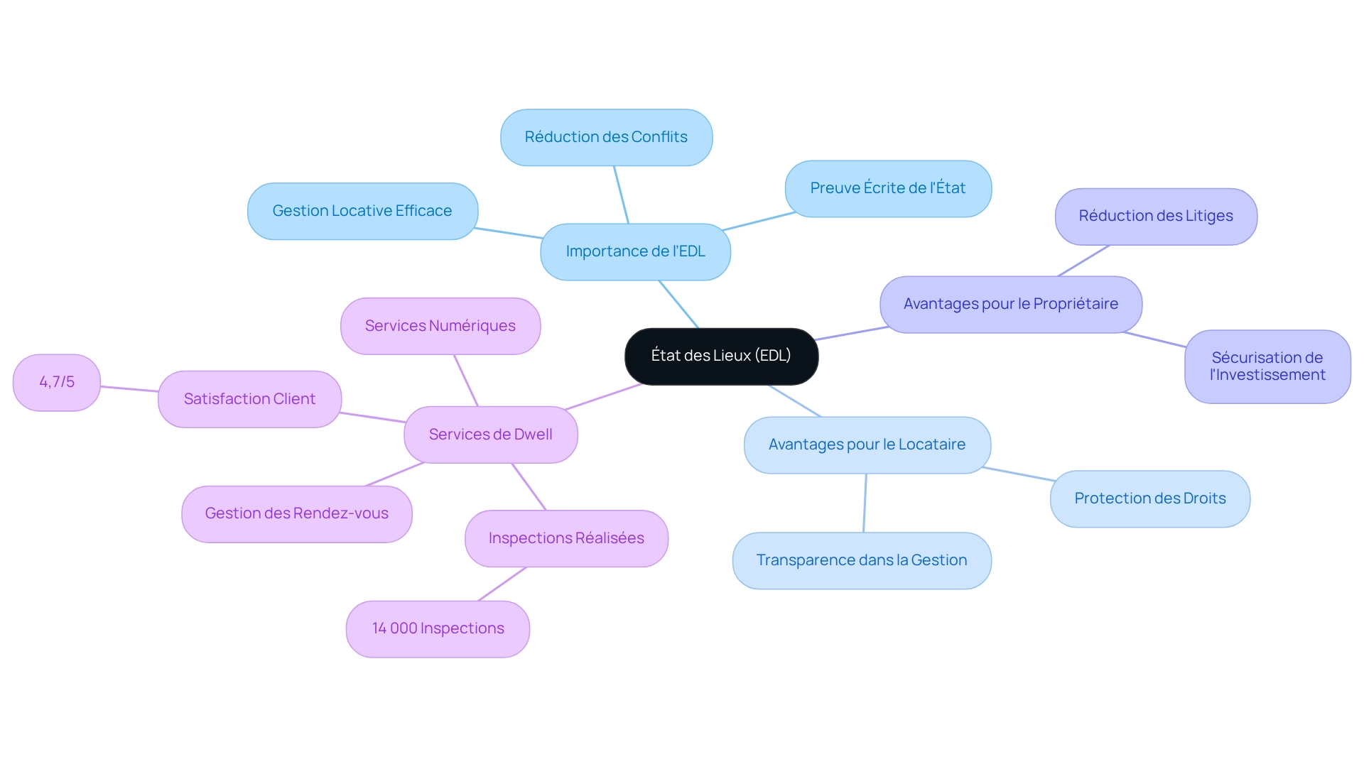 Au centre, vous trouverez l'EDL, et en suivant les branches, vous découvrirez pourquoi il est essentiel pour les locataires et propriétaires, ainsi que les services qui simplifient cette gestion.
