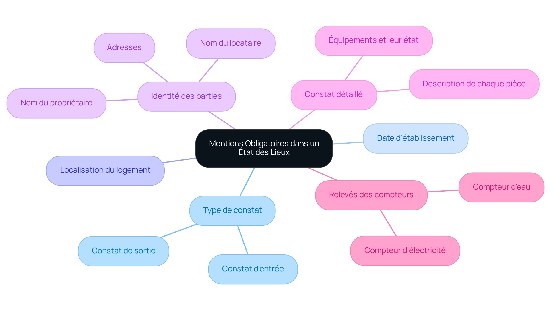 Le nœud central représente le sujet principal, et chaque branche montre une mention obligatoire. Suivez les sous-branches pour explorer les détails liés à chaque mention. Cela aide à comprendre ce qui doit être inclus dans un état des lieux.