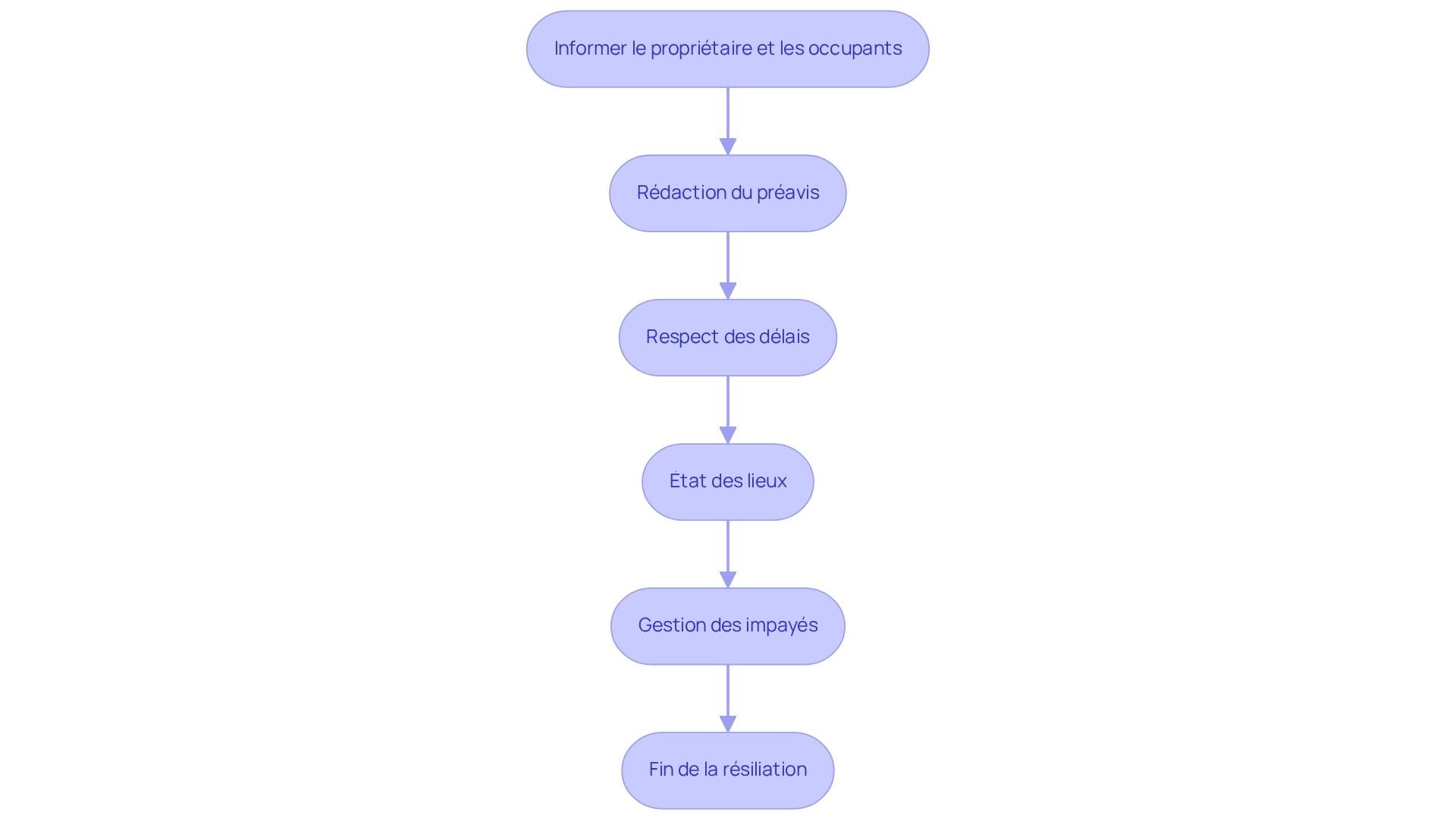 Chaque étape représente une action à entreprendre pour résilier correctement un bail de colocation. Suivez les flèches pour voir l'ordre dans lequel ces étapes doivent être réalisées.