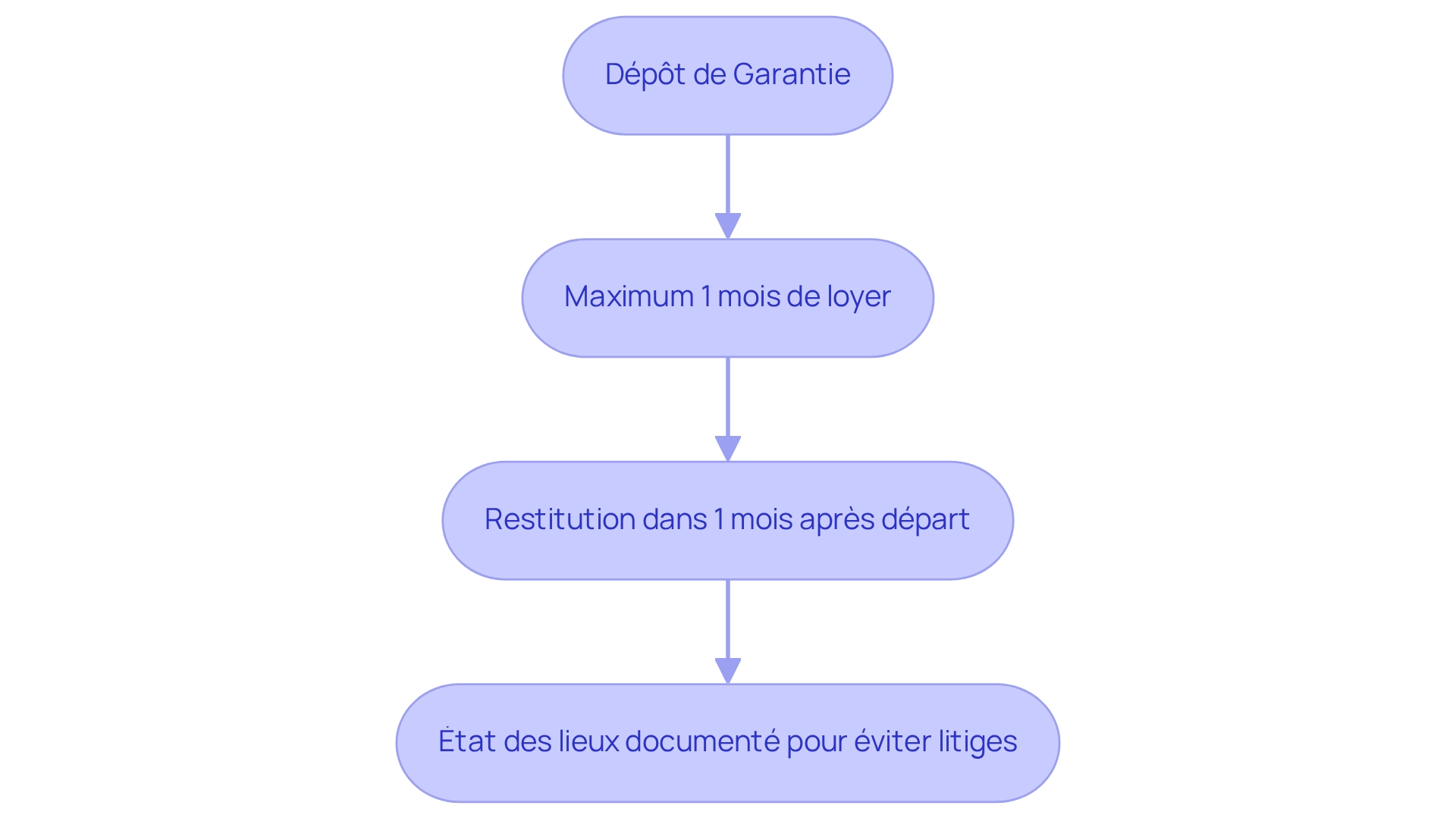 Chaque étape représente une règle ou une condition concernant le dépôt de garantie. Suivez les flèches pour voir comment les règles s'enchaînent et ce qu'elles impliquent pour les locataires et propriétaires.