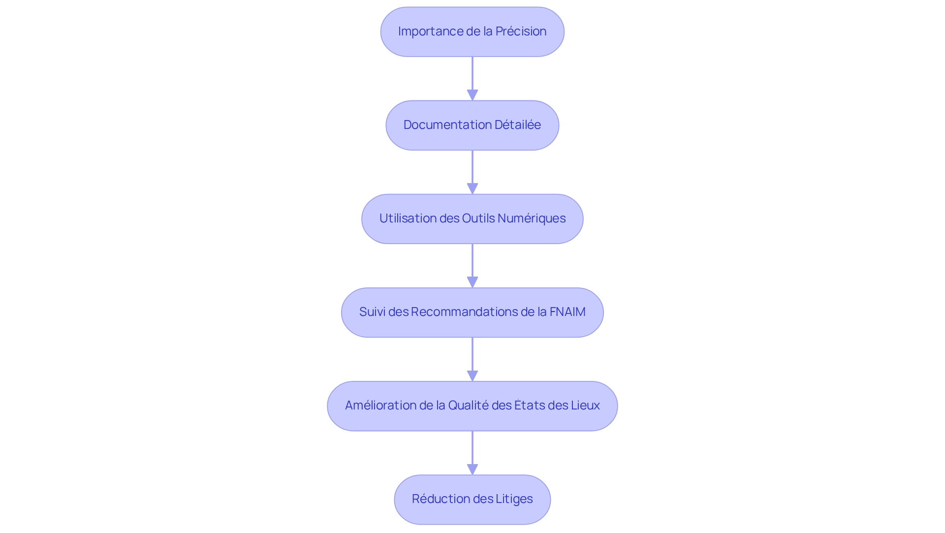 Chaque case représente une étape à suivre pour rédiger un état des lieux efficace. Suivez les flèches pour voir comment chaque étape mène à la suivante.