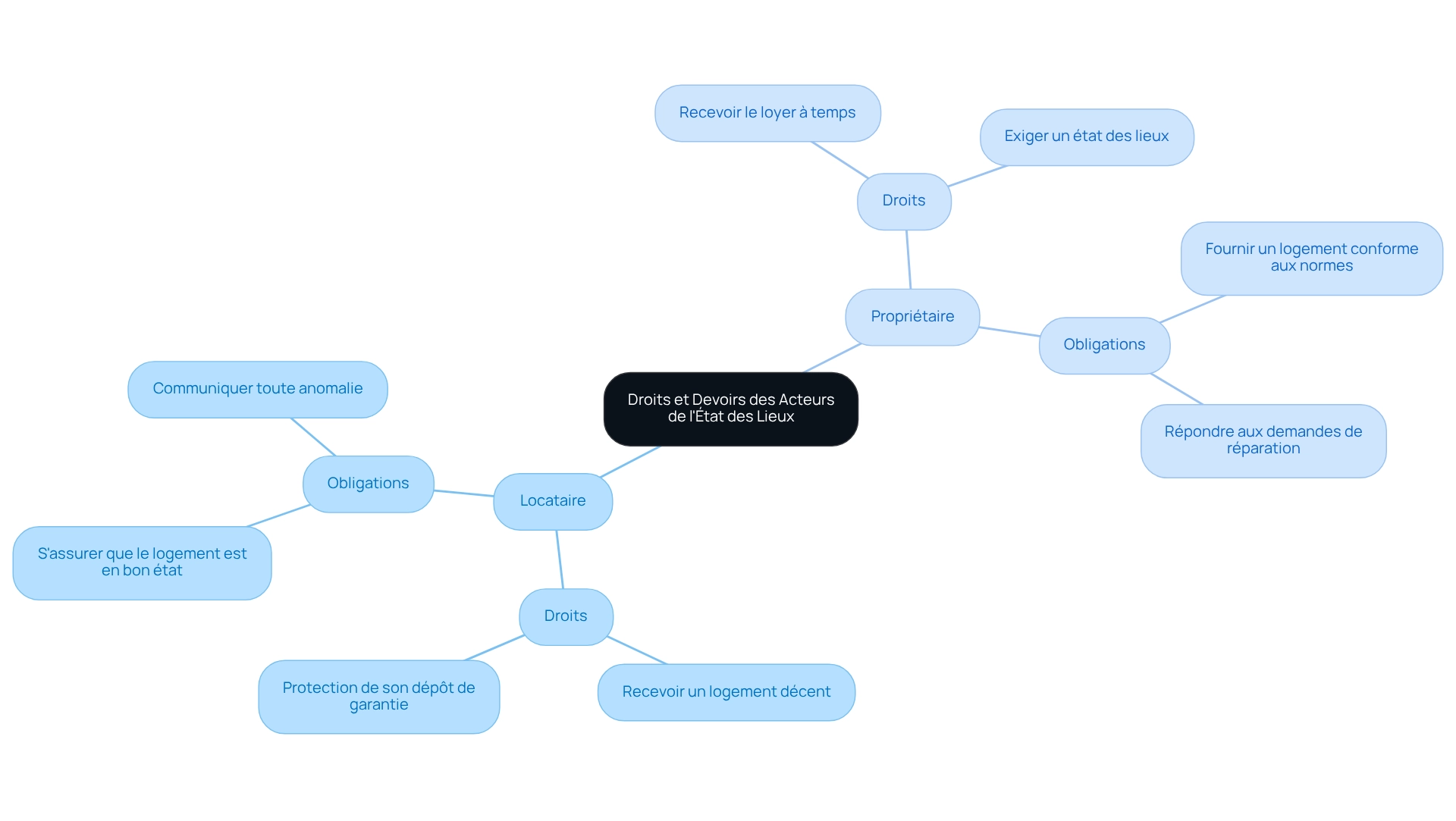 Ce schéma montre les droits et obligations de chaque partie dans la relation locataire-propriétaire. Suivez les branches pour voir les responsabilités spécifiques et l'importance de la communication.