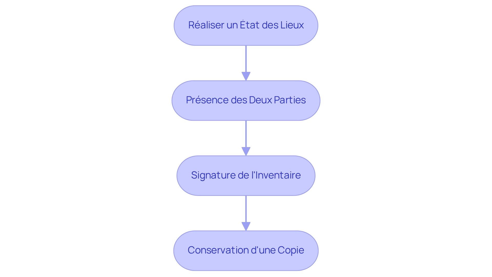 Chaque étape représente une partie du processus pour réaliser un état des lieux. Suivez les flèches pour comprendre comment chaque étape se connecte et conduit à la suivante.