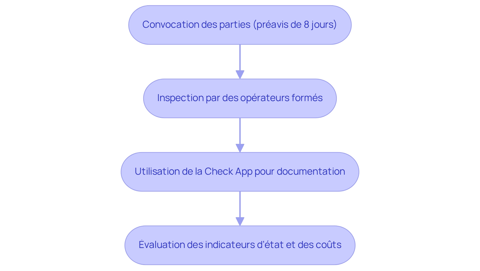 Chaque boîte représente une étape clé dans le processus de réalisation des états des lieux. Suivez les flèches pour comprendre comment chaque étape conduit à la suivante.