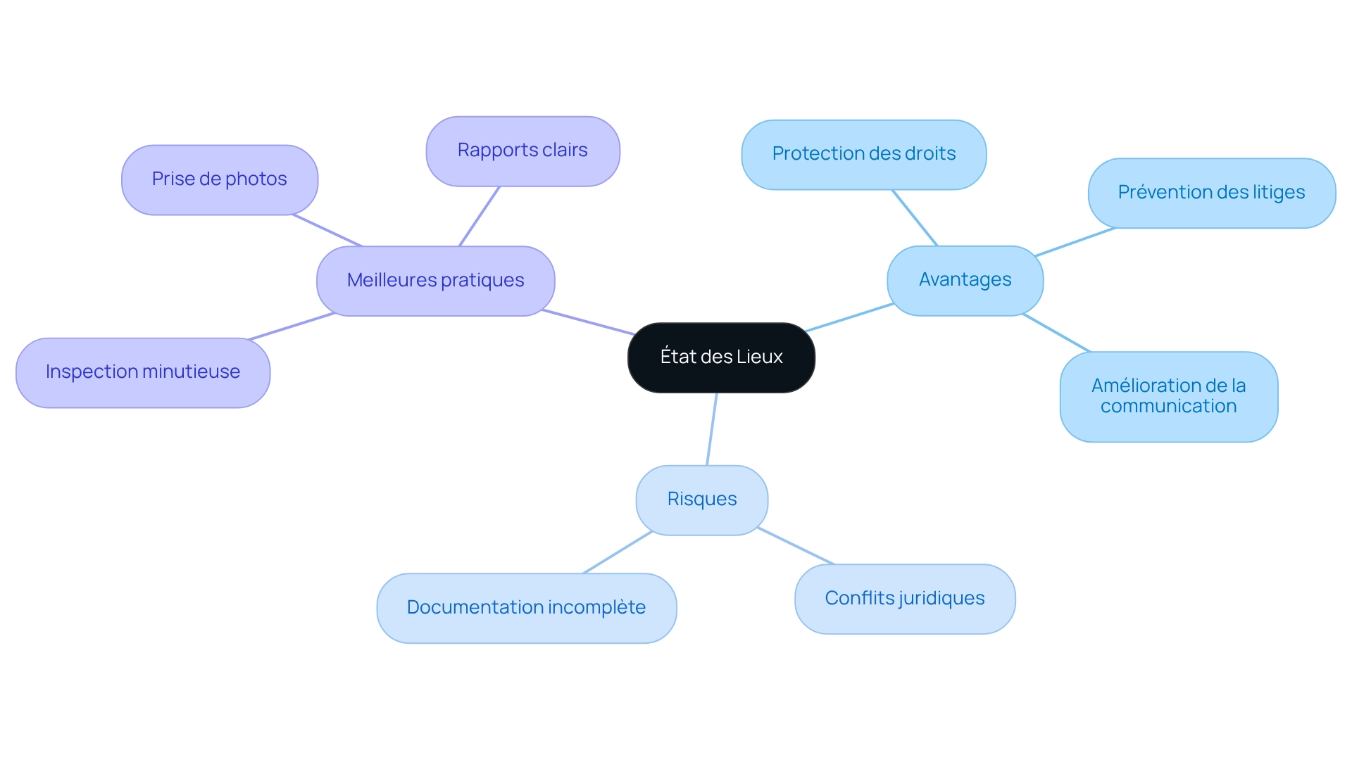 Le nœud central représente le sujet principal, tandis que les branches montrent les différentes catégories d'avantages, de risques, et de pratiques à suivre. Suivez les branches pour explorer chaque aspect des états des lieux.