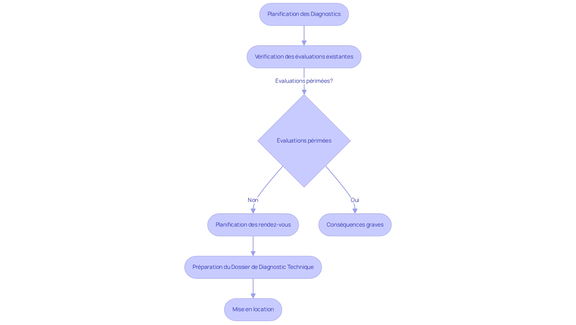 Chaque boîte représente une étape du processus de planification. Suivez les flèches pour voir comment chaque étape doit être réalisée pour garantir une location conforme aux exigences légales.