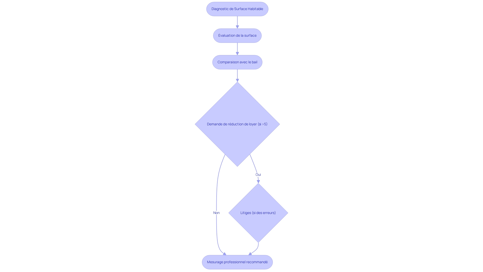 Chaque étape du flowchart montre une partie du processus, de l'évaluation initiale à la recommandation de mesurage professionnel, aidant à comprendre comment éviter les litiges liés aux loyers.