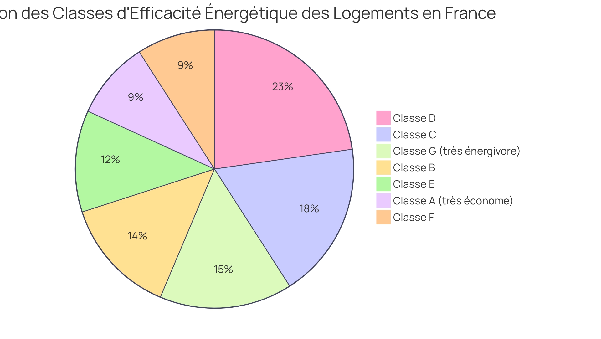 Chaque part du camembert montre la proportion de logements dans chaque classe d'efficacité énergétique. Plus la part est grande, plus il y a de logements dans cette catégorie. La classe G est particulièrement importante à surveiller, car elle représente un défi pour les propriétaires.